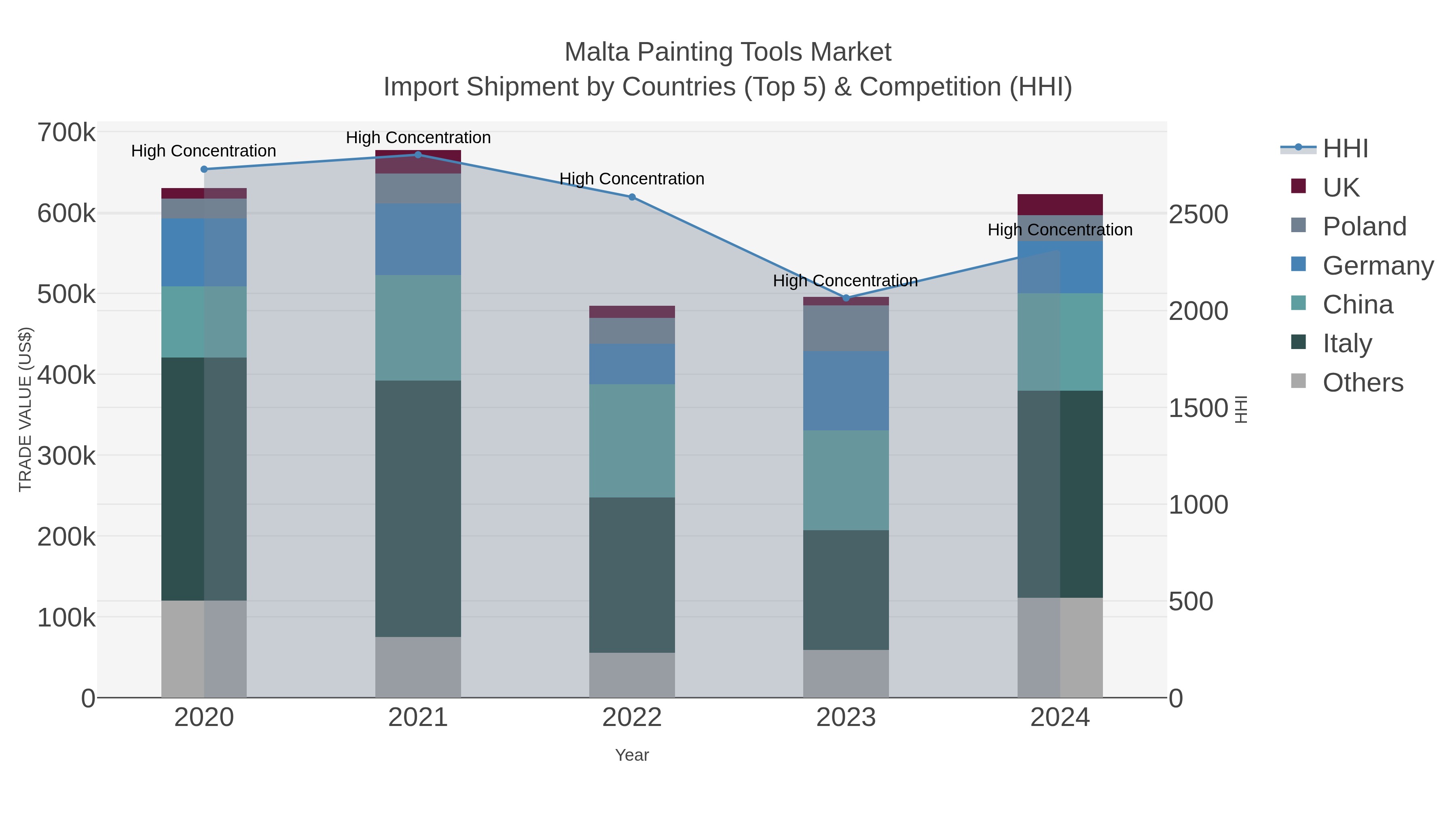 Malta Painting Tools Market Import Shipment by Countries (Top 5) & Competition (HHI)