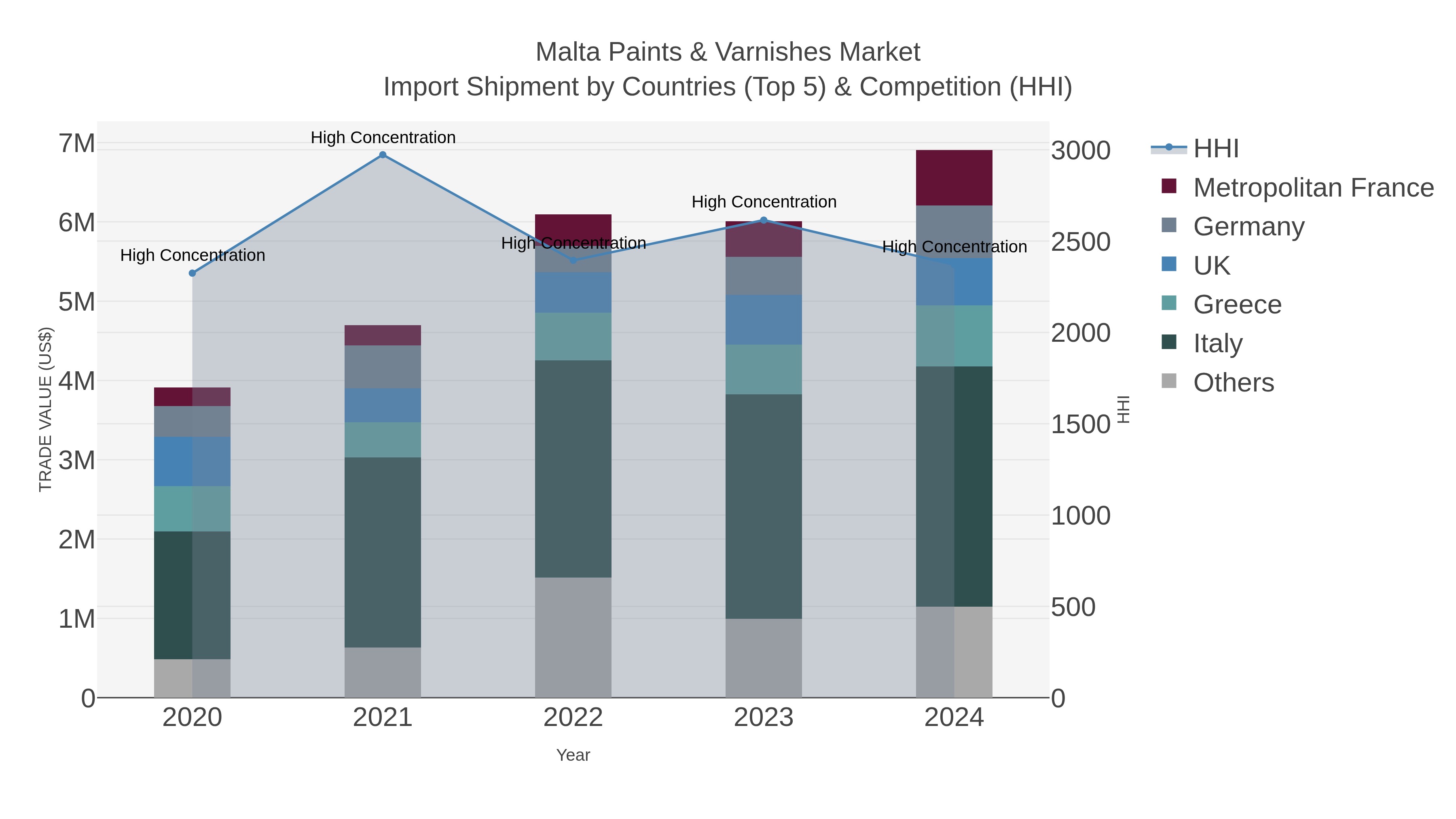 Malta Paints & Varnishes Market Import Shipment by Countries (Top 5) & Competition (HHI)