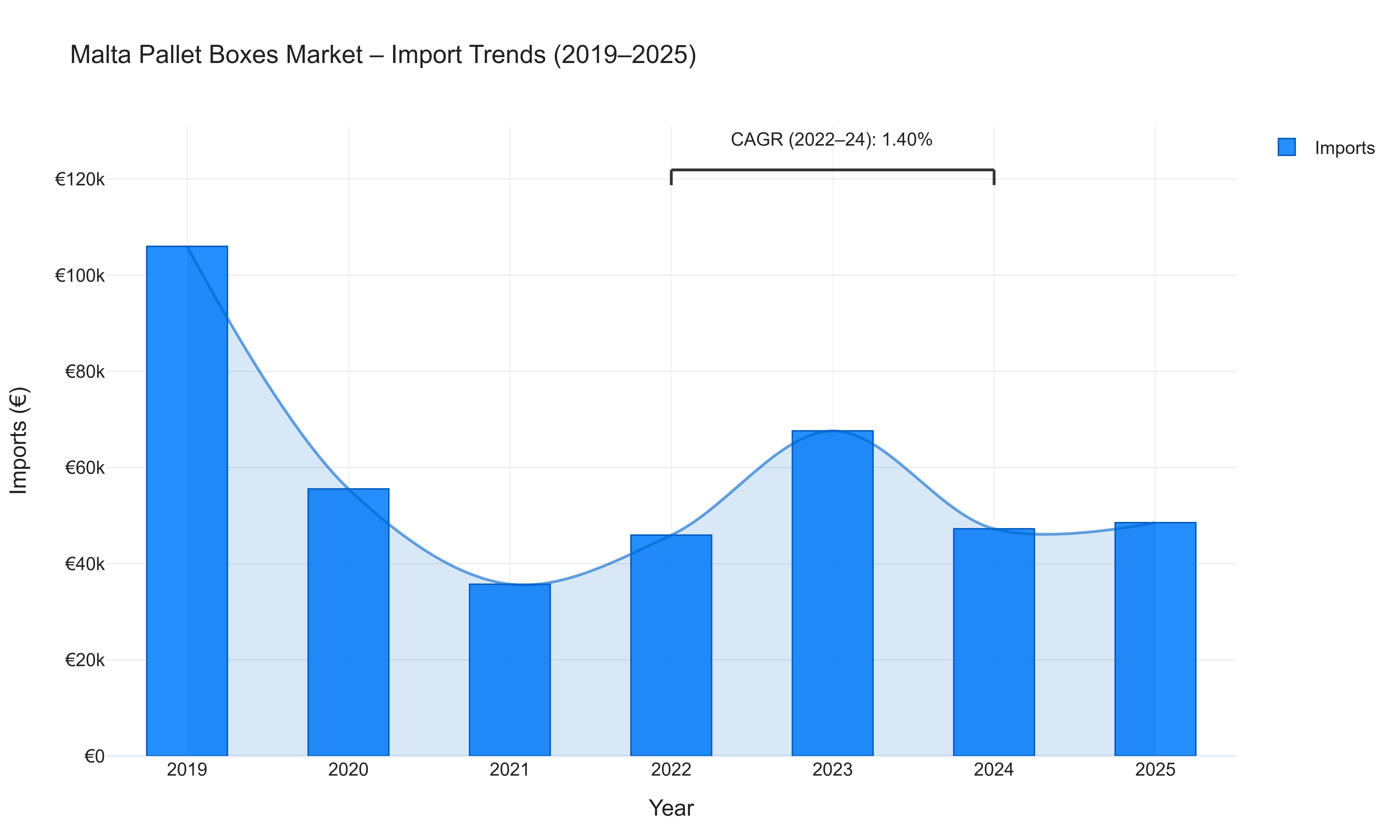 Malta Pallet Boxes Market - Import Trends (2019-2025)