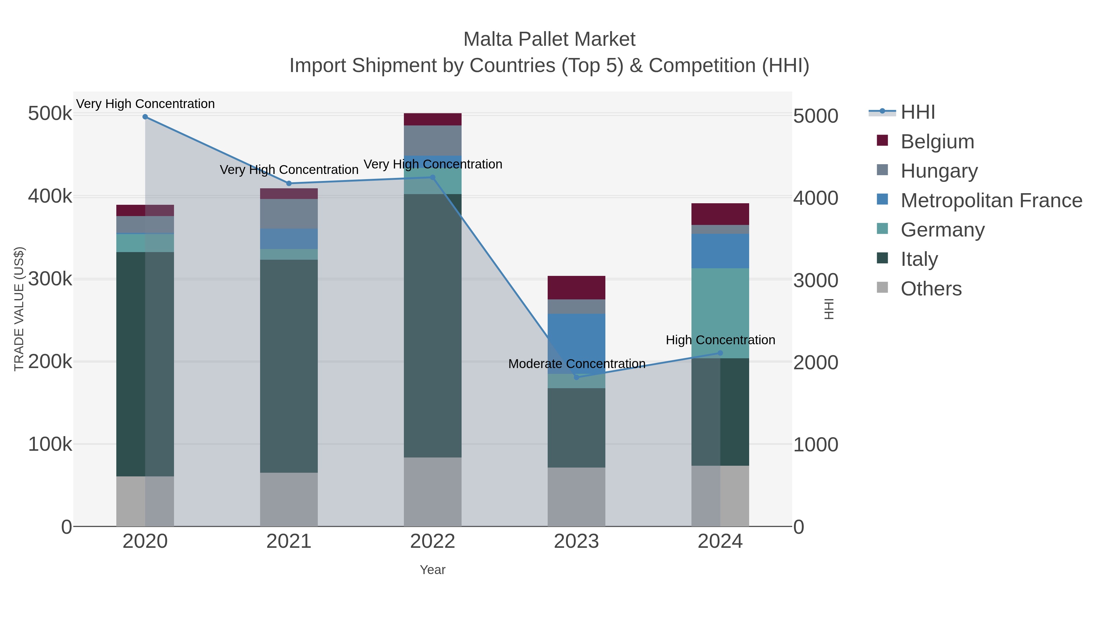 Malta Pallet Market Import Shipment by Countries (Top 5) & Competition (HHI)