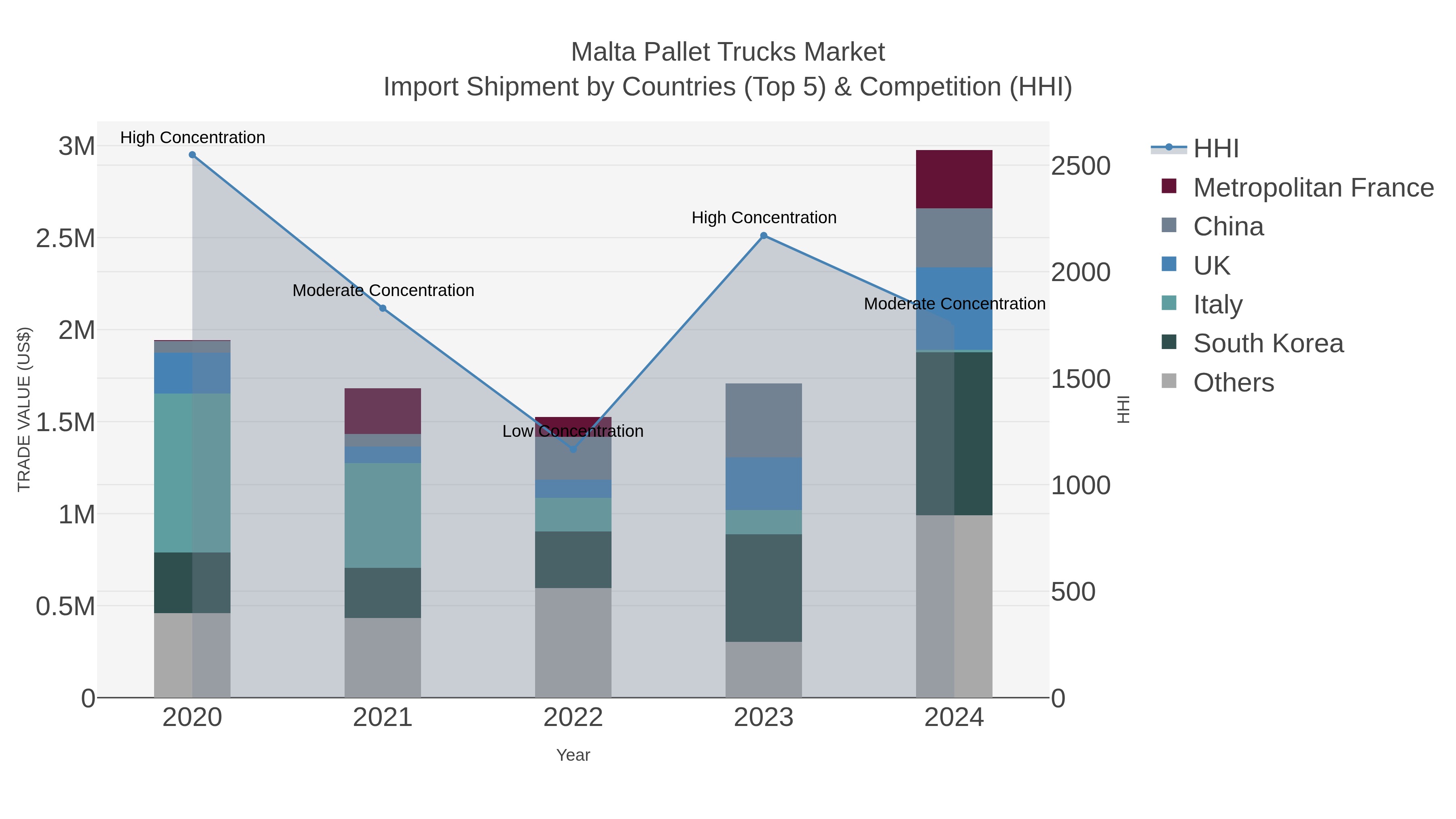 Malta Pallet Trucks Market Import Shipment by Countries (Top 5) & Competition (HHI)