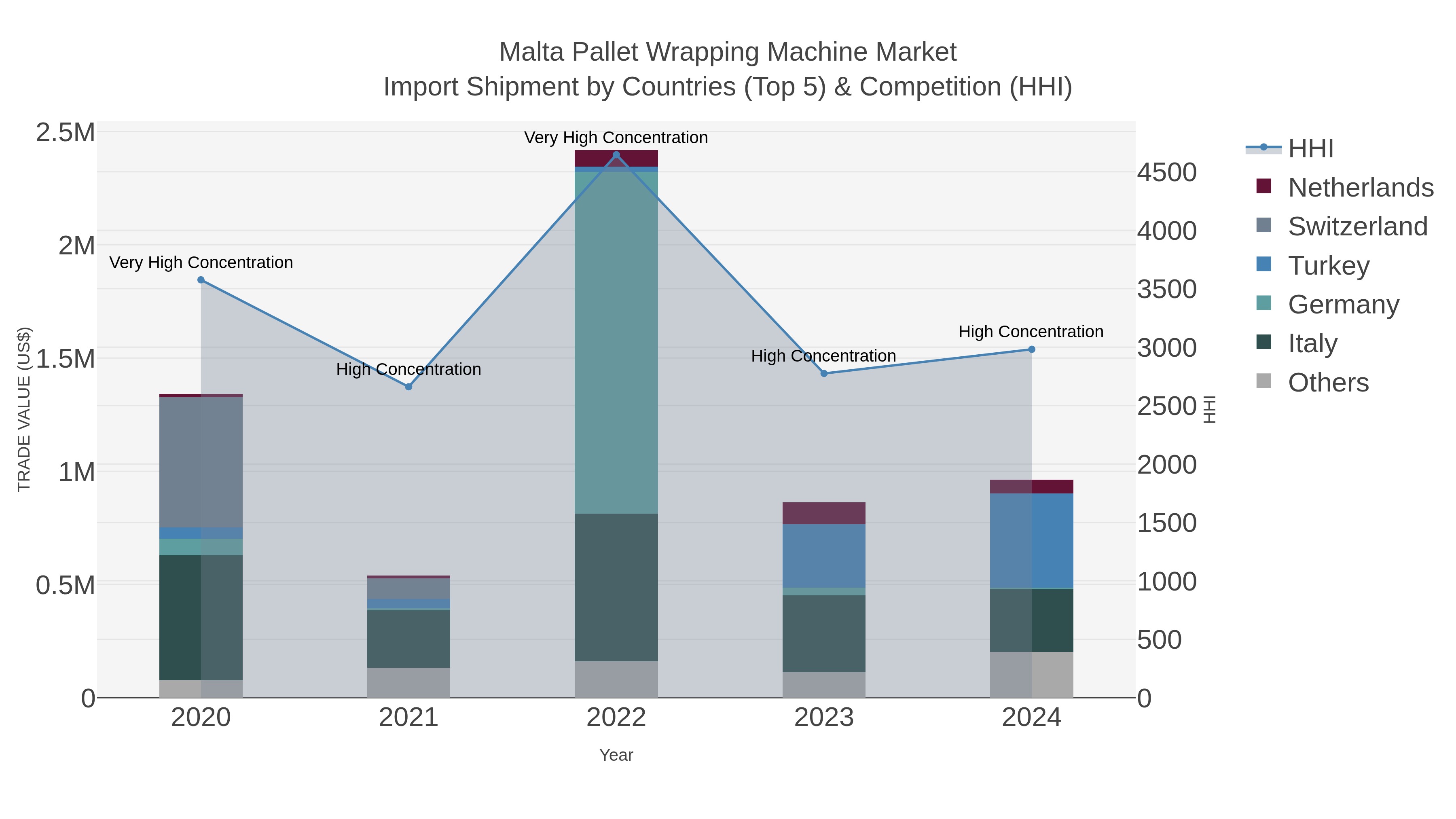 Malta Pallet Wrapping Machine Market Import Shipment by Countries (Top 5) & Competition (HHI)