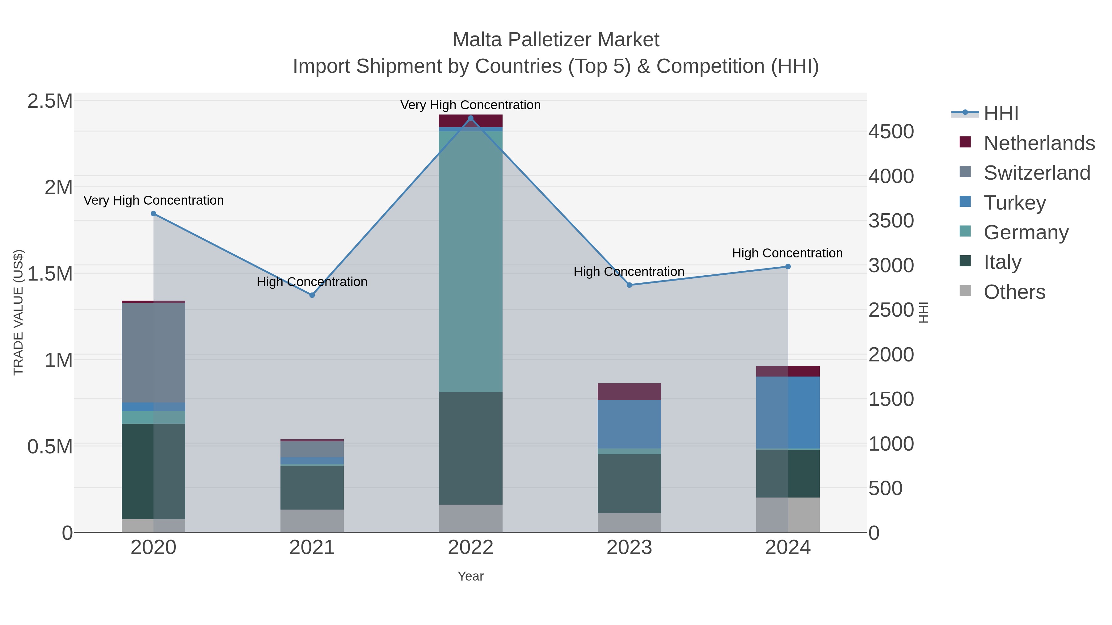 Malta Palletizer Market Import Shipment by Countries (Top 5) & Competition (HHI)