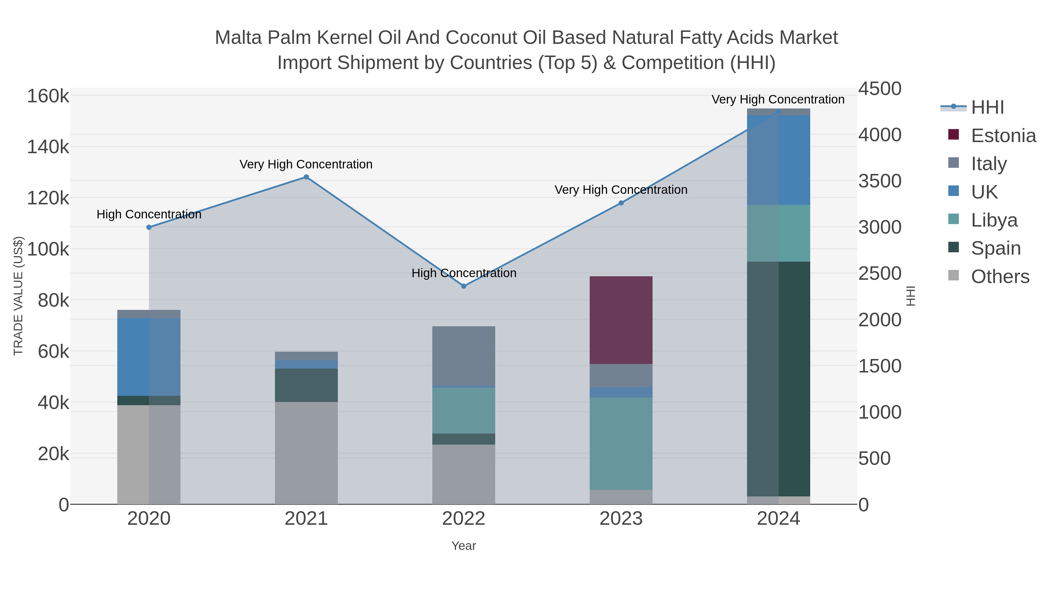 Malta Palm Kernel Oil And Coconut Oil Based Natural Fatty Acids Market Import Shipment by Countries (Top 5) & Competition (HHI)
