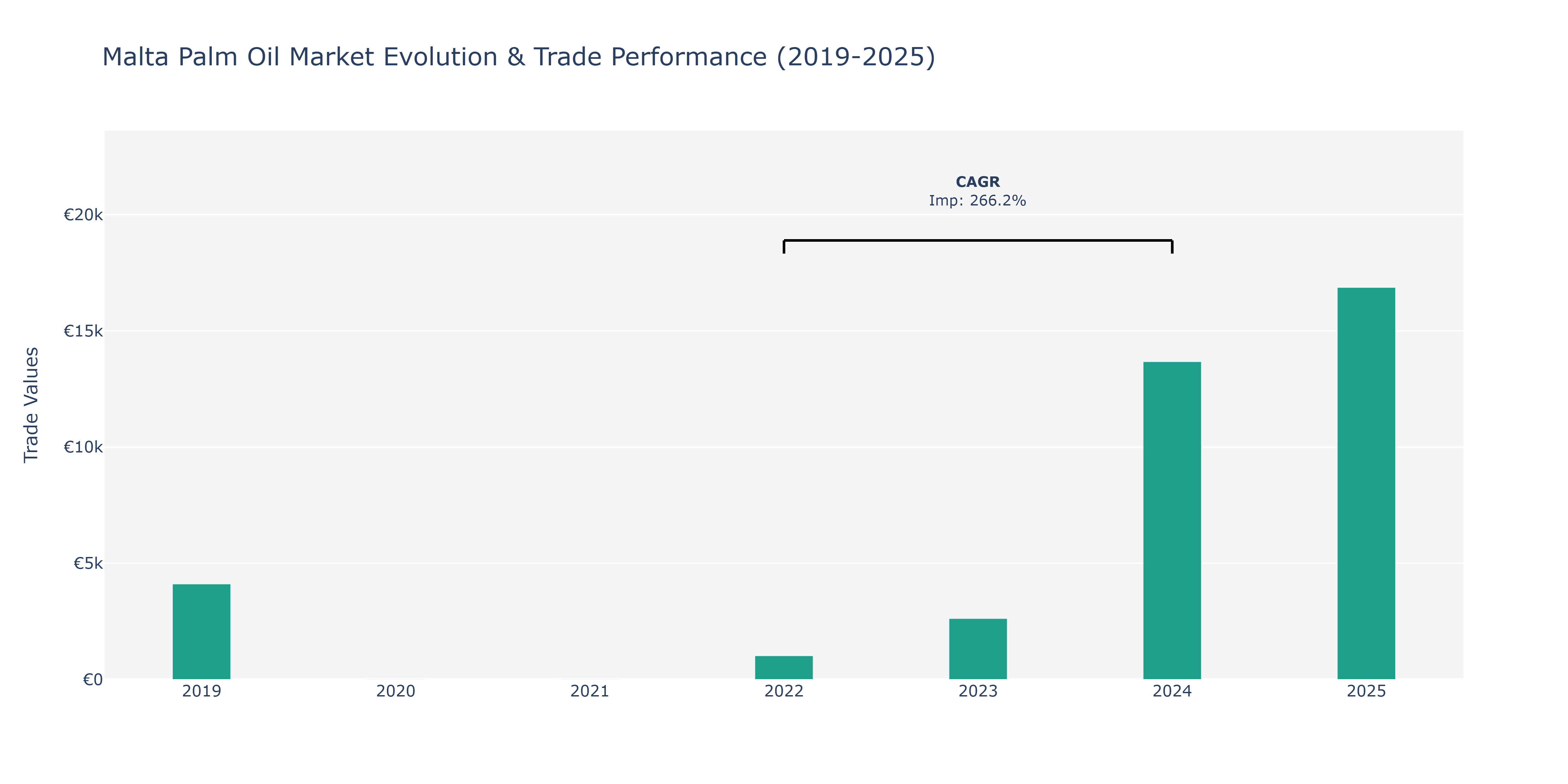 Malta Palm Oil Market: Production & Trade Performance (2019-2025)