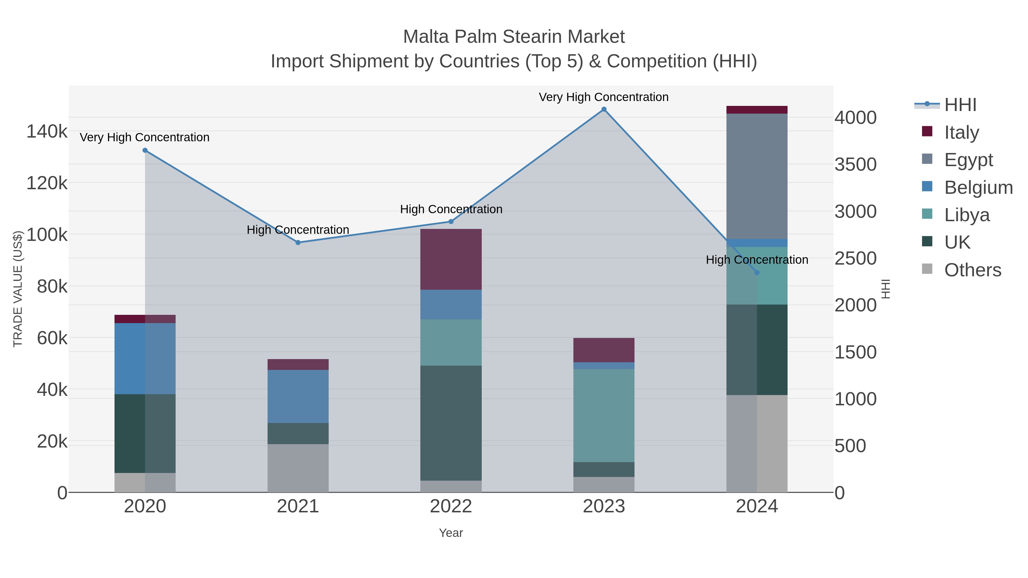 Malta Palm Stearin Market Import Shipment by Countries (Top 5) & Competition (HHI)