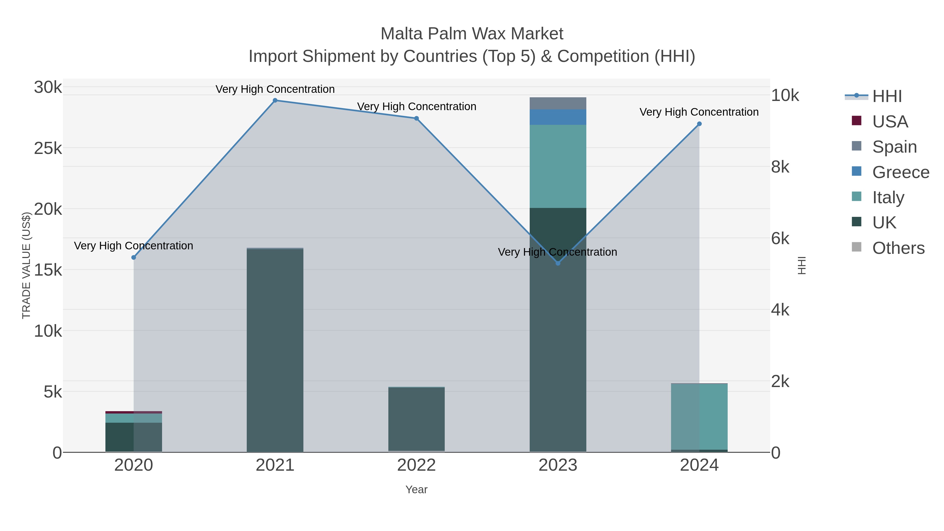Malta Palm Wax Market Import Shipment by Countries (Top 5) & Competition (HHI)