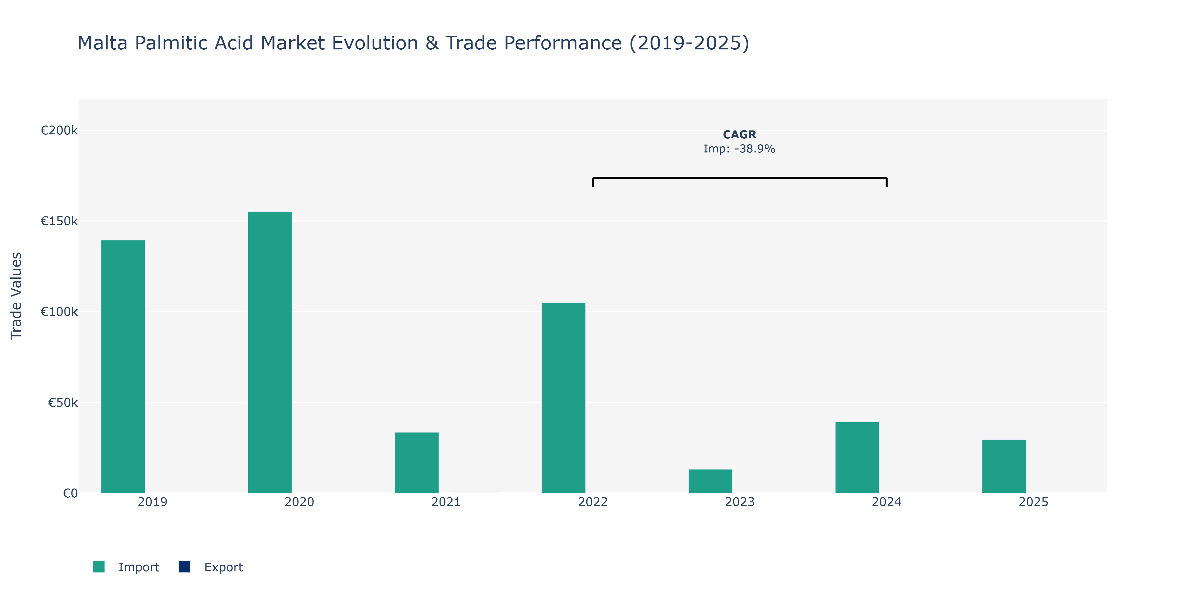 Malta Palmitic Acid Market: Production & Trade Performance (2019-2025)