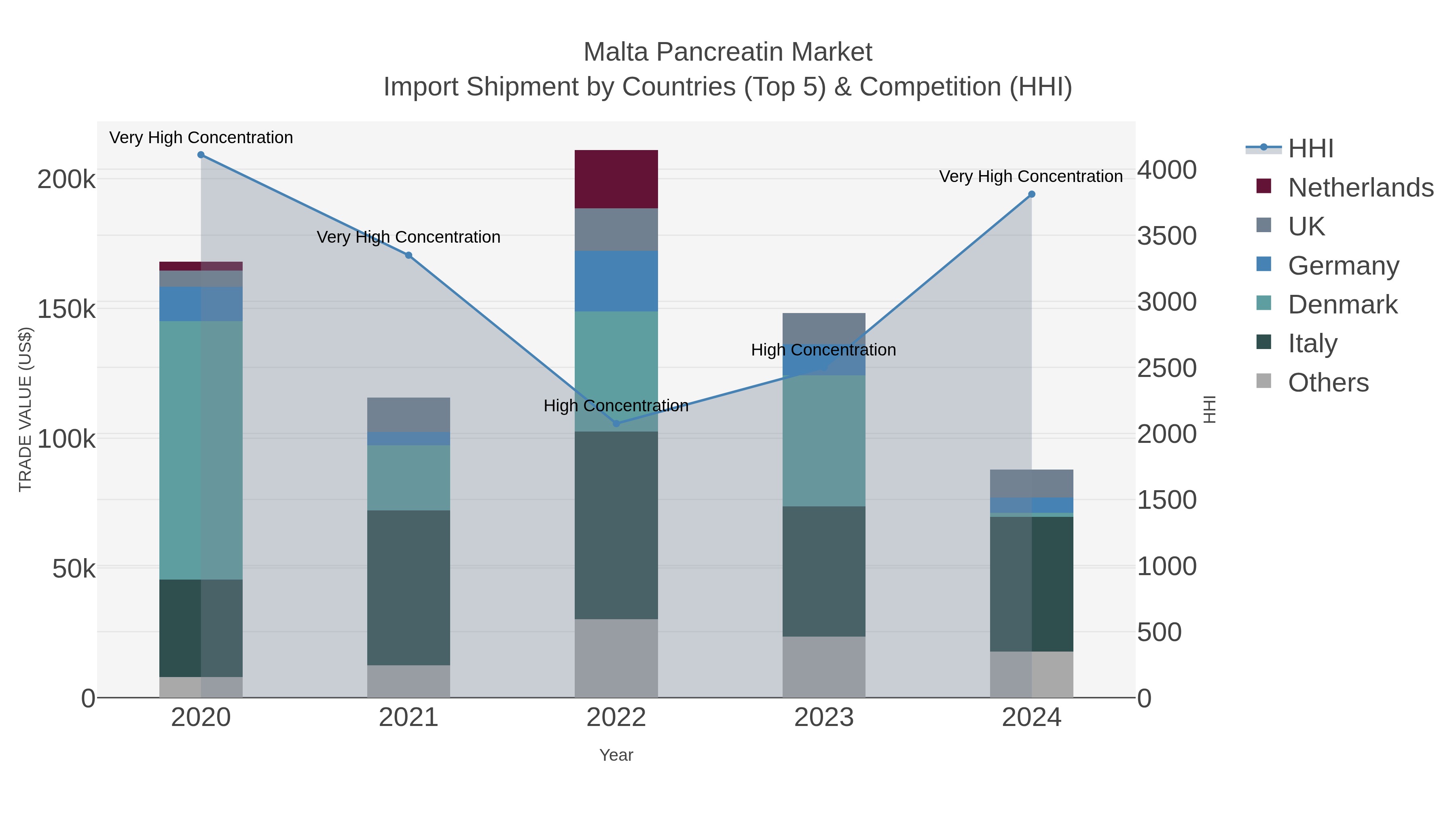 Malta Pancreatin Market Import Shipment by Countries (Top 5) & Competition (HHI)