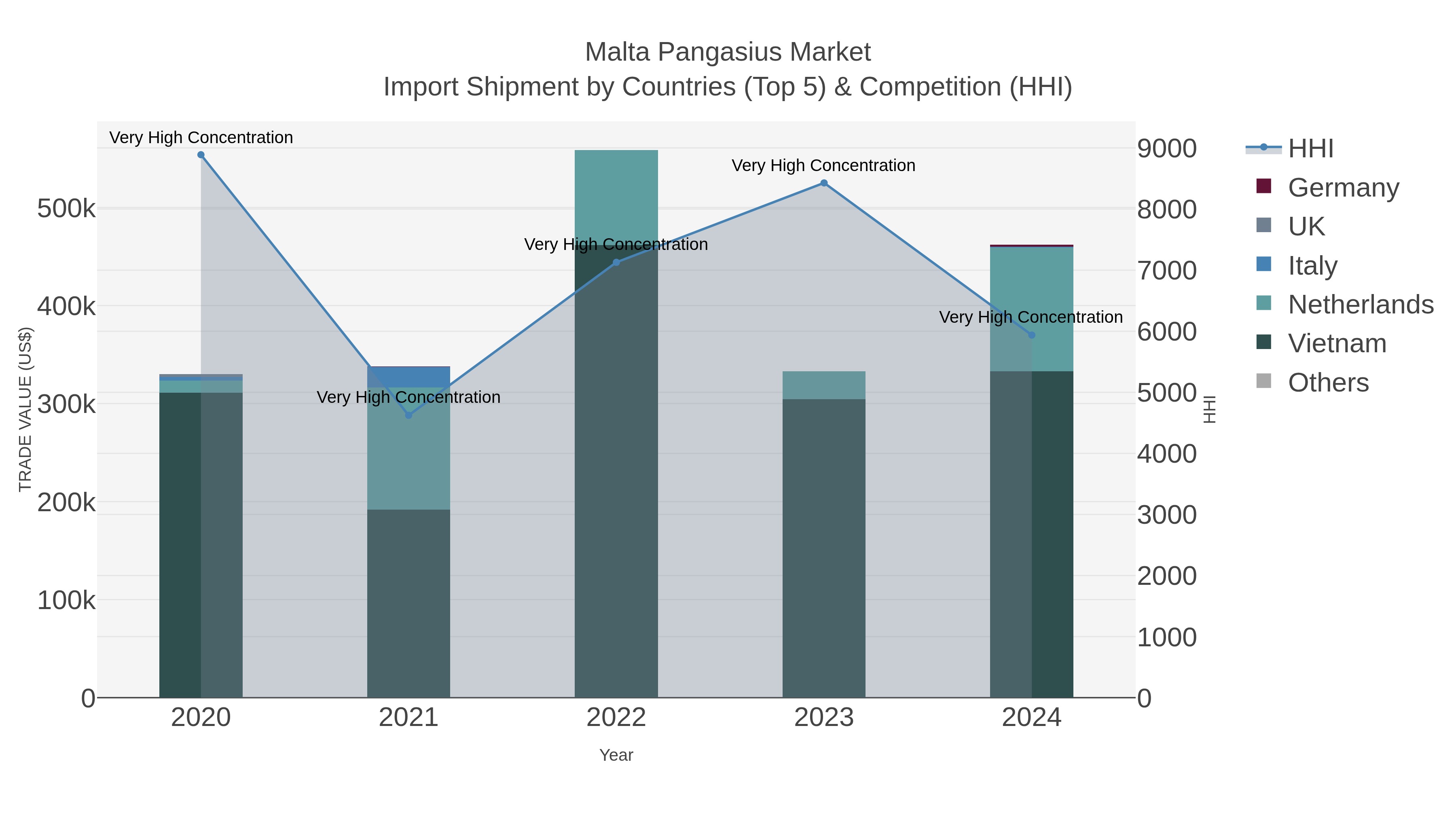 Malta Pangasius Market Import Shipment by Countries (Top 5) & Competition (HHI)