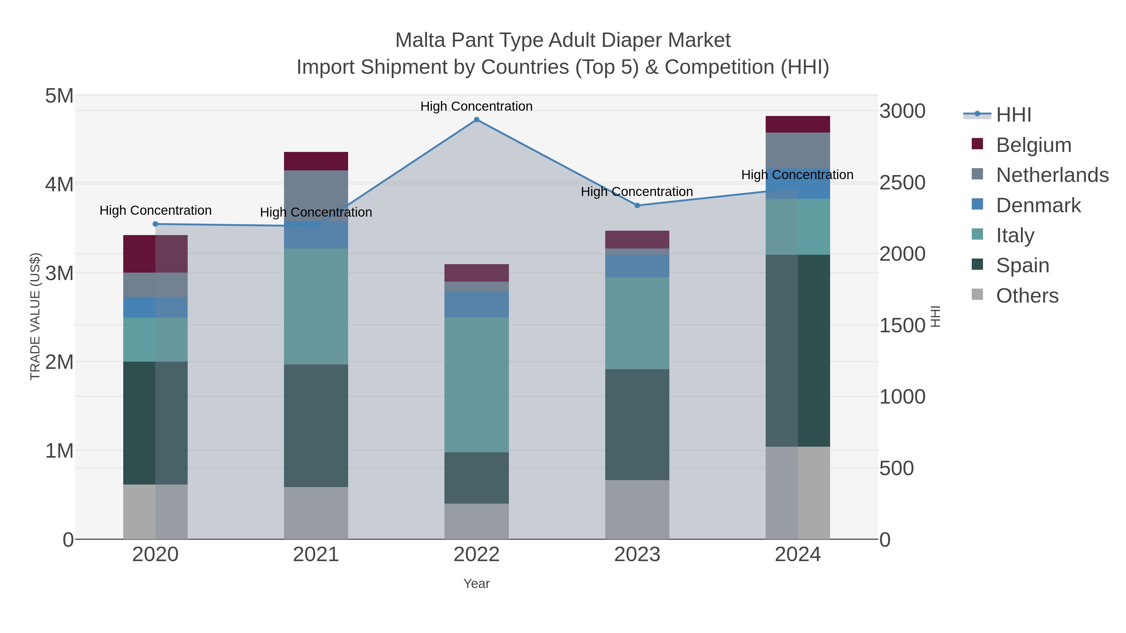 Malta Pant Type Adult Diaper Market Import Shipment by Countries (Top 5) & Competition (HHI)