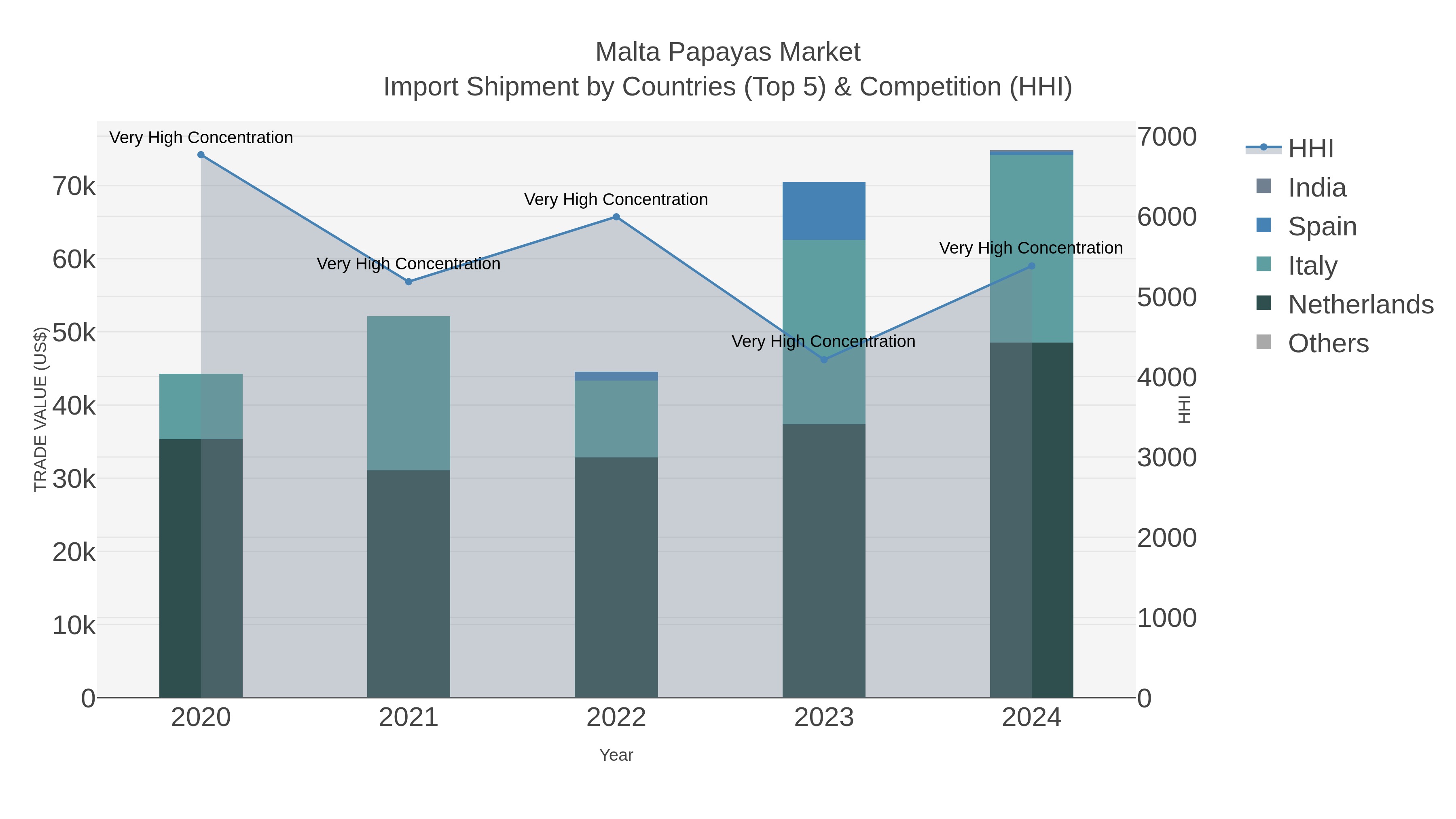 Malta Papayas Market Import Shipment by Countries (Top 5) & Competition (HHI)