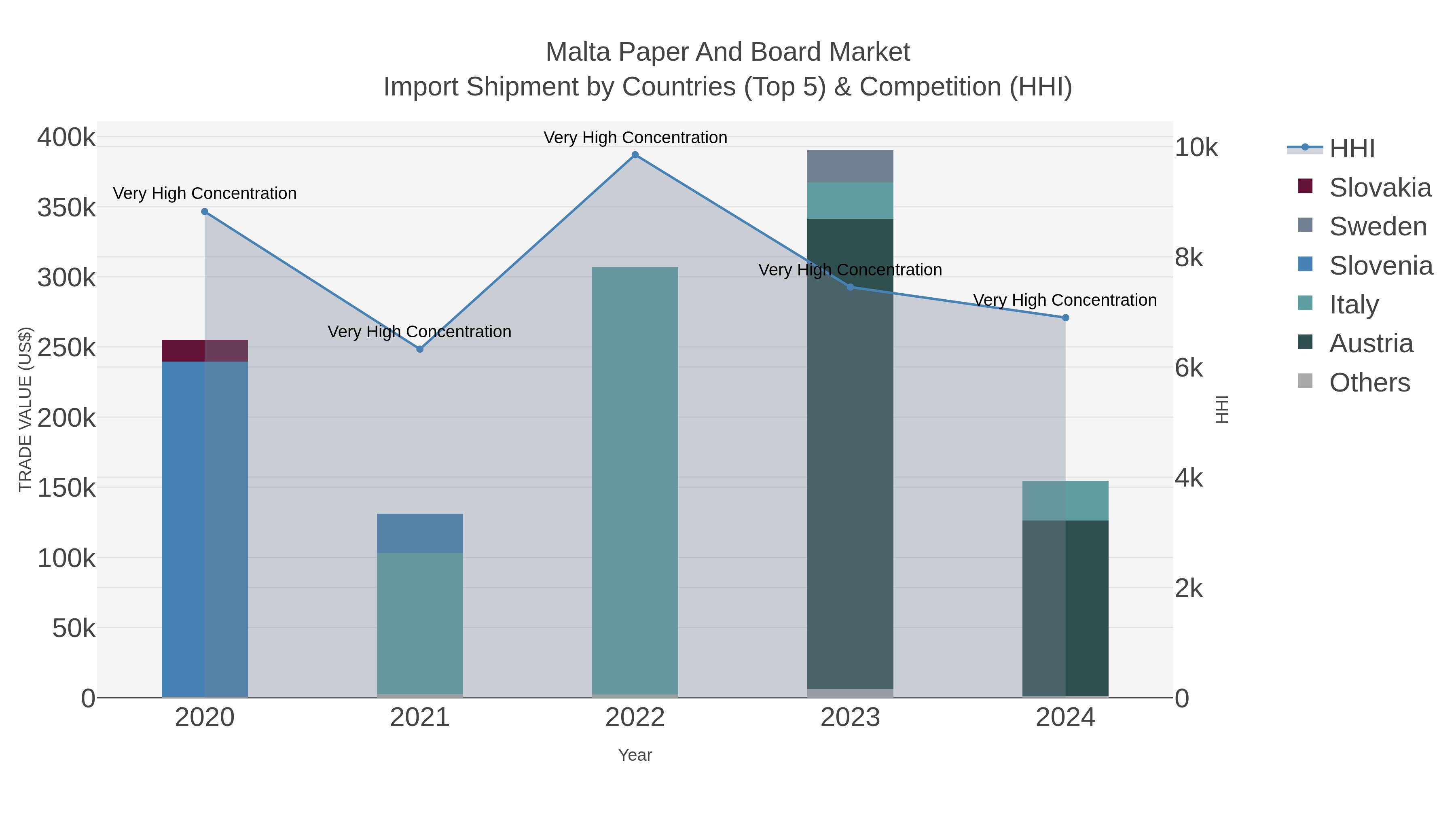 Malta Paper And Board Market Import Shipment by Countries (Top 5) & Competition (HHI)