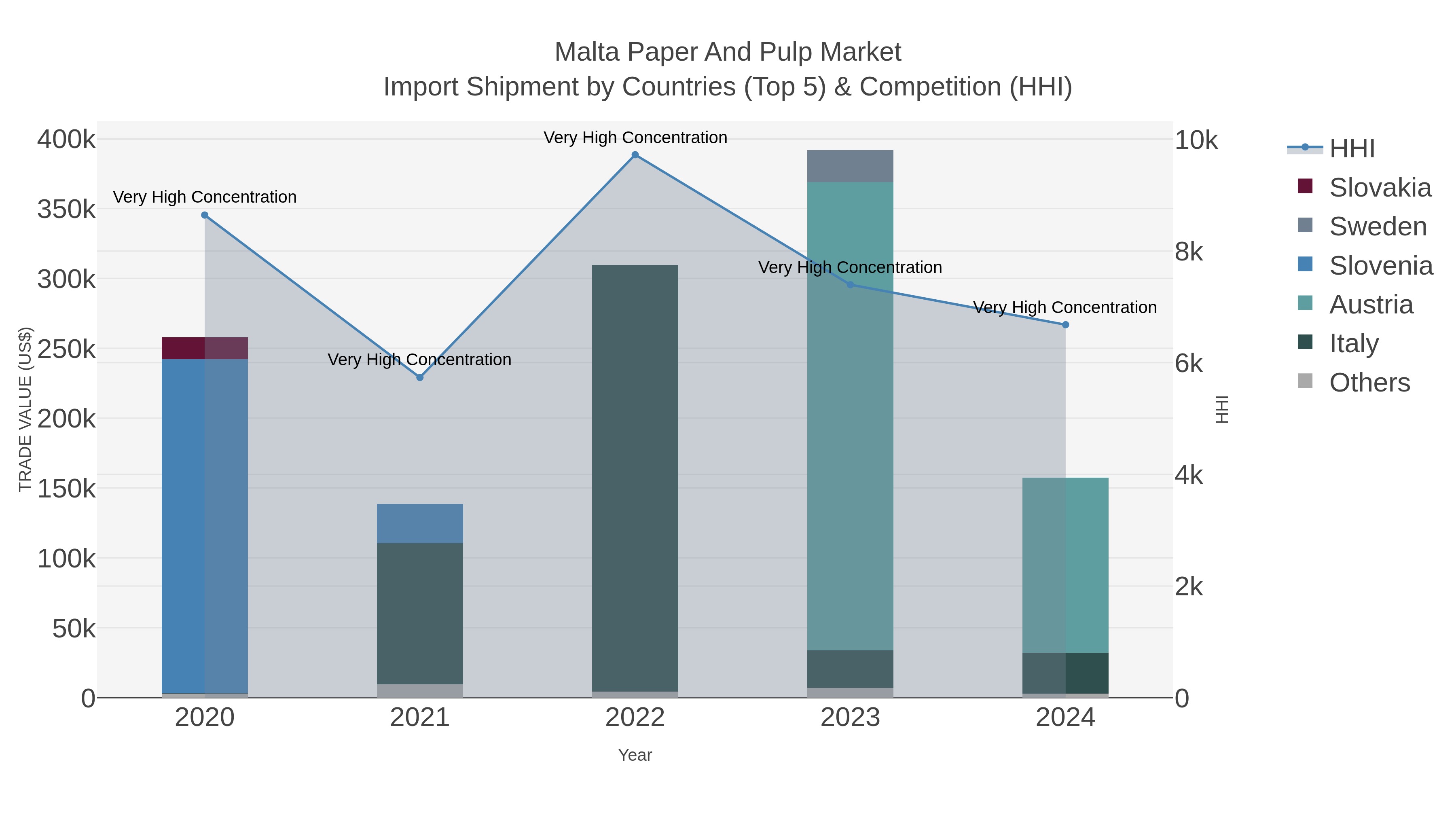 Malta Paper And Pulp Market Import Shipment by Countries (Top 5) & Competition (HHI)