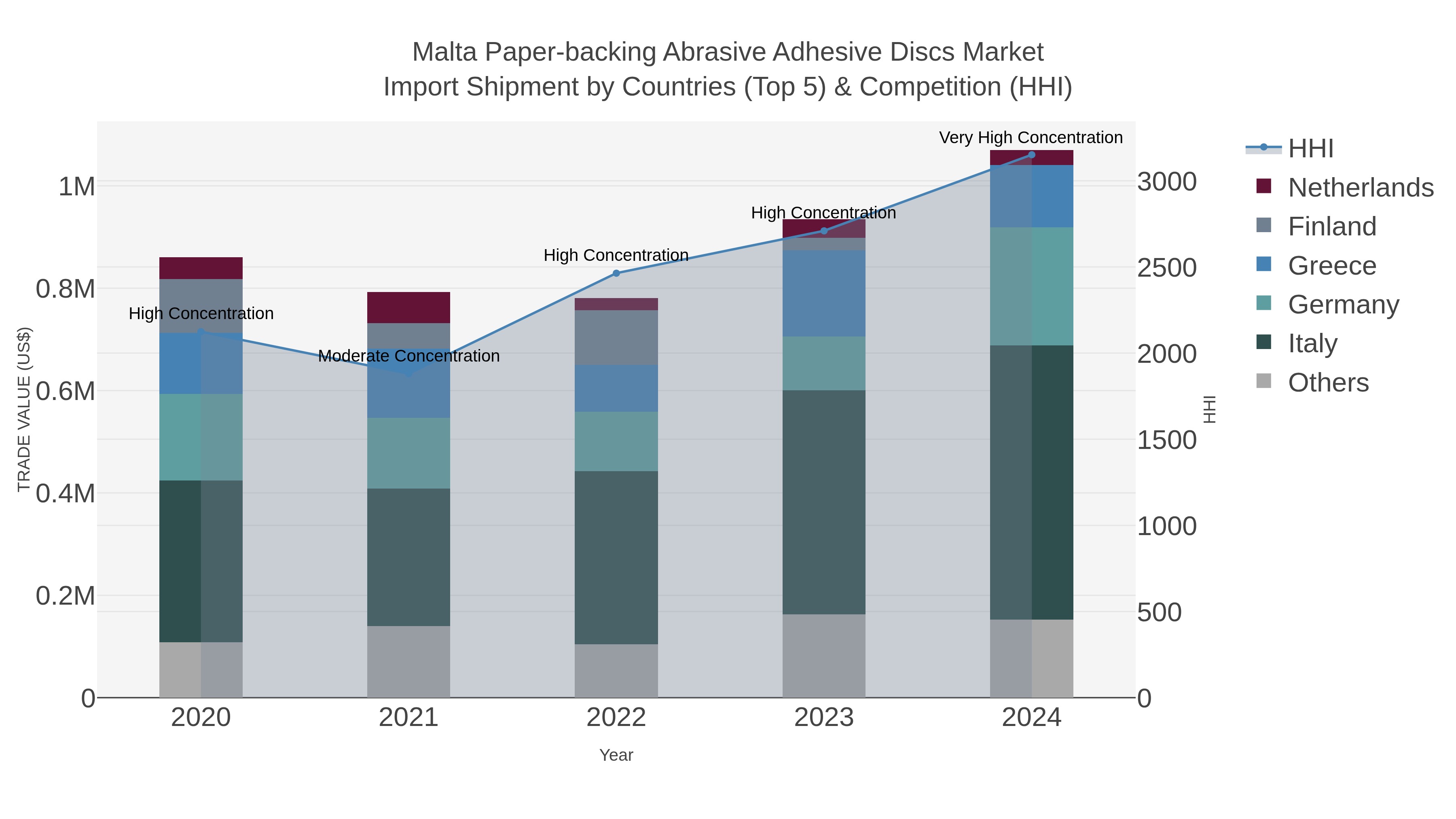 Malta Paper-backing Abrasive Adhesive Discs Market Import Shipment by Countries (Top 5) & Competition (HHI)