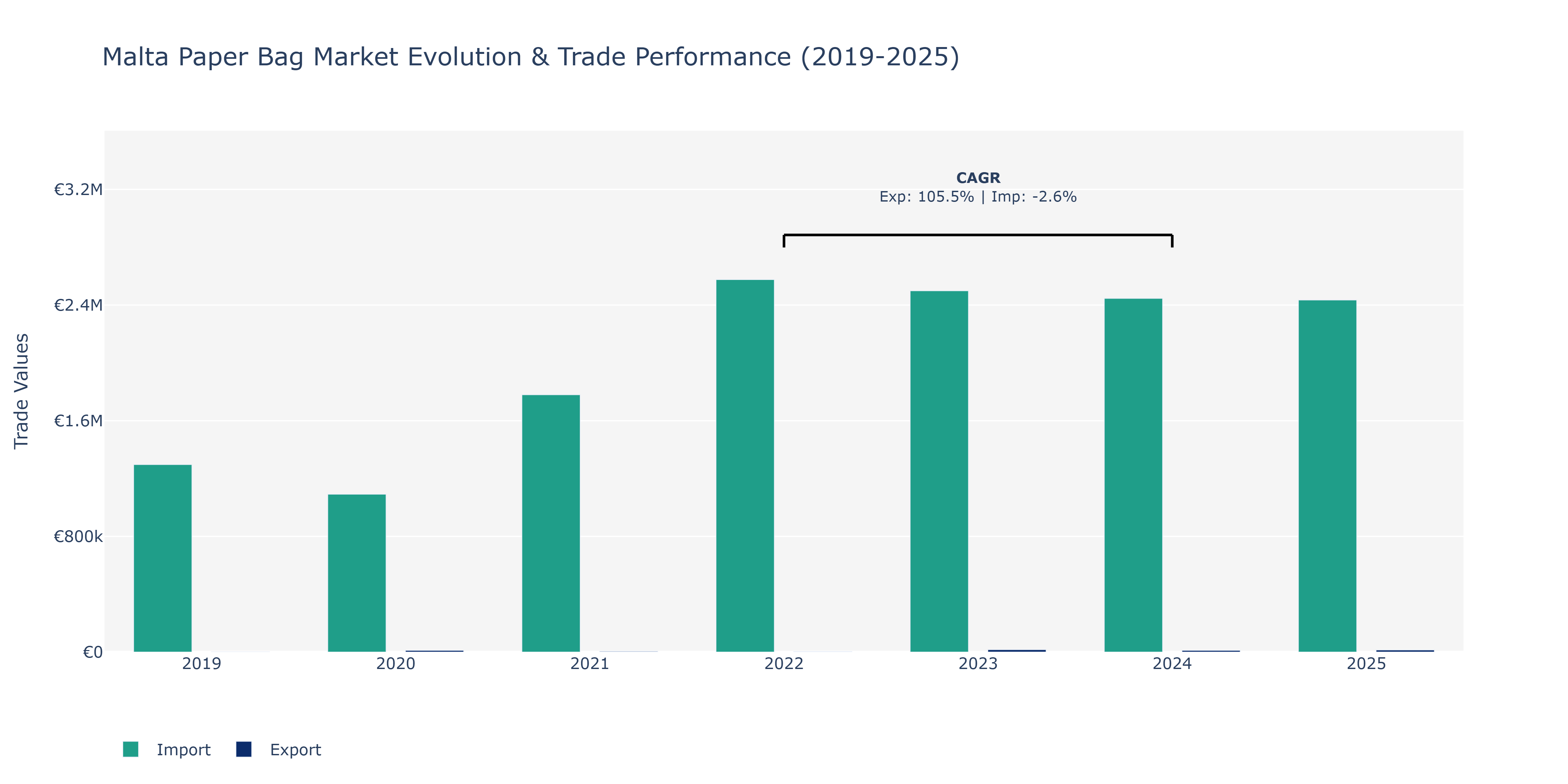 Malta Paper Bag Market: Production & Trade Performance (2019-2025)