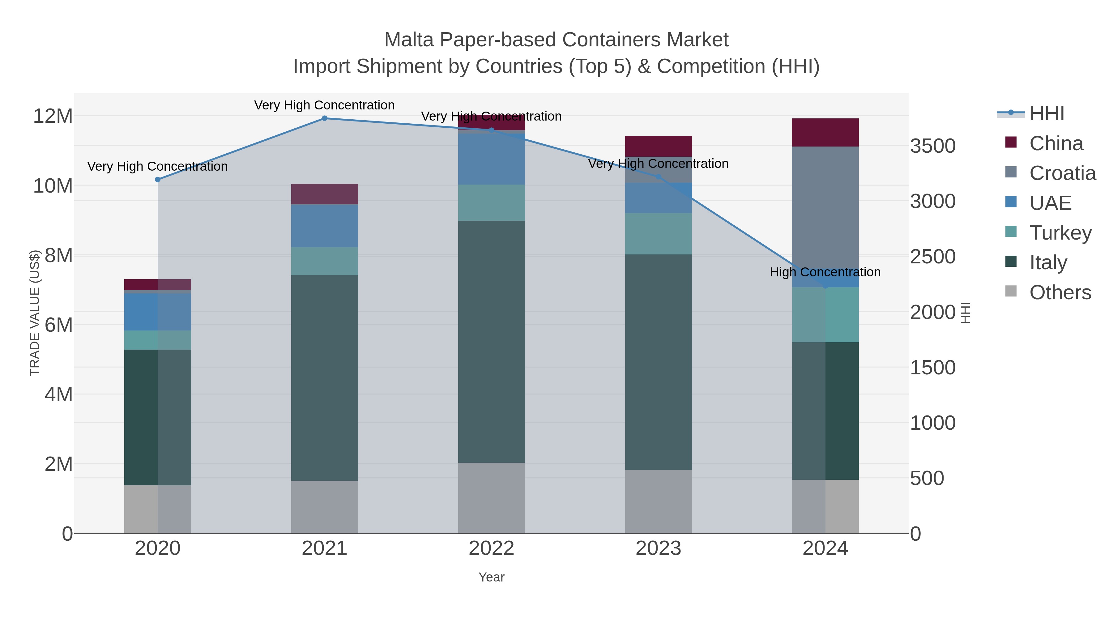 Malta Paper-based Containers Market Import Shipment by Countries (Top 5) & Competition (HHI)