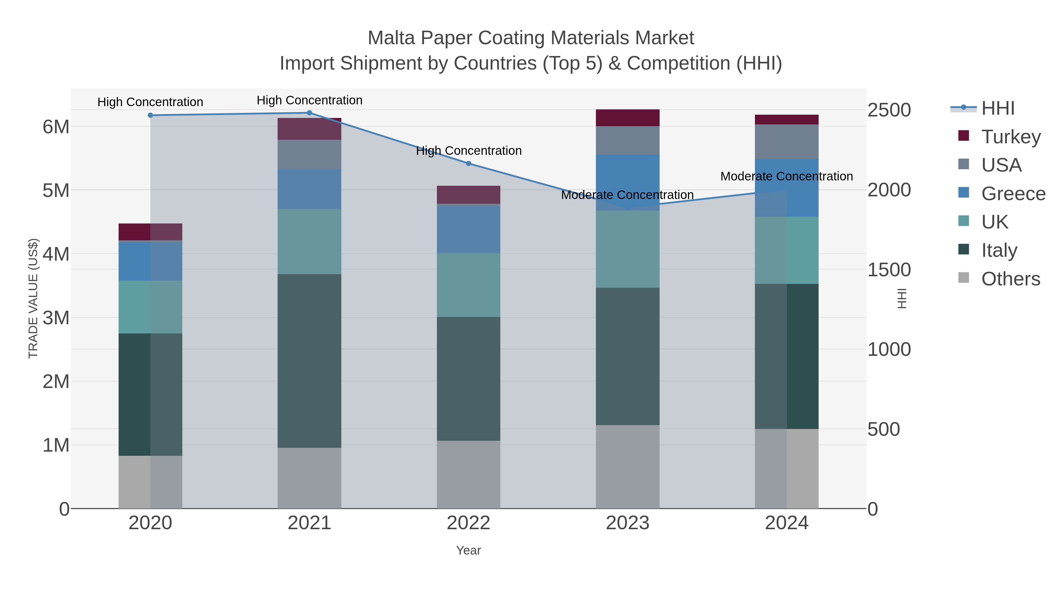 Malta Paper Coating Materials Market Import Shipment by Countries (Top 5) & Competition (HHI)
