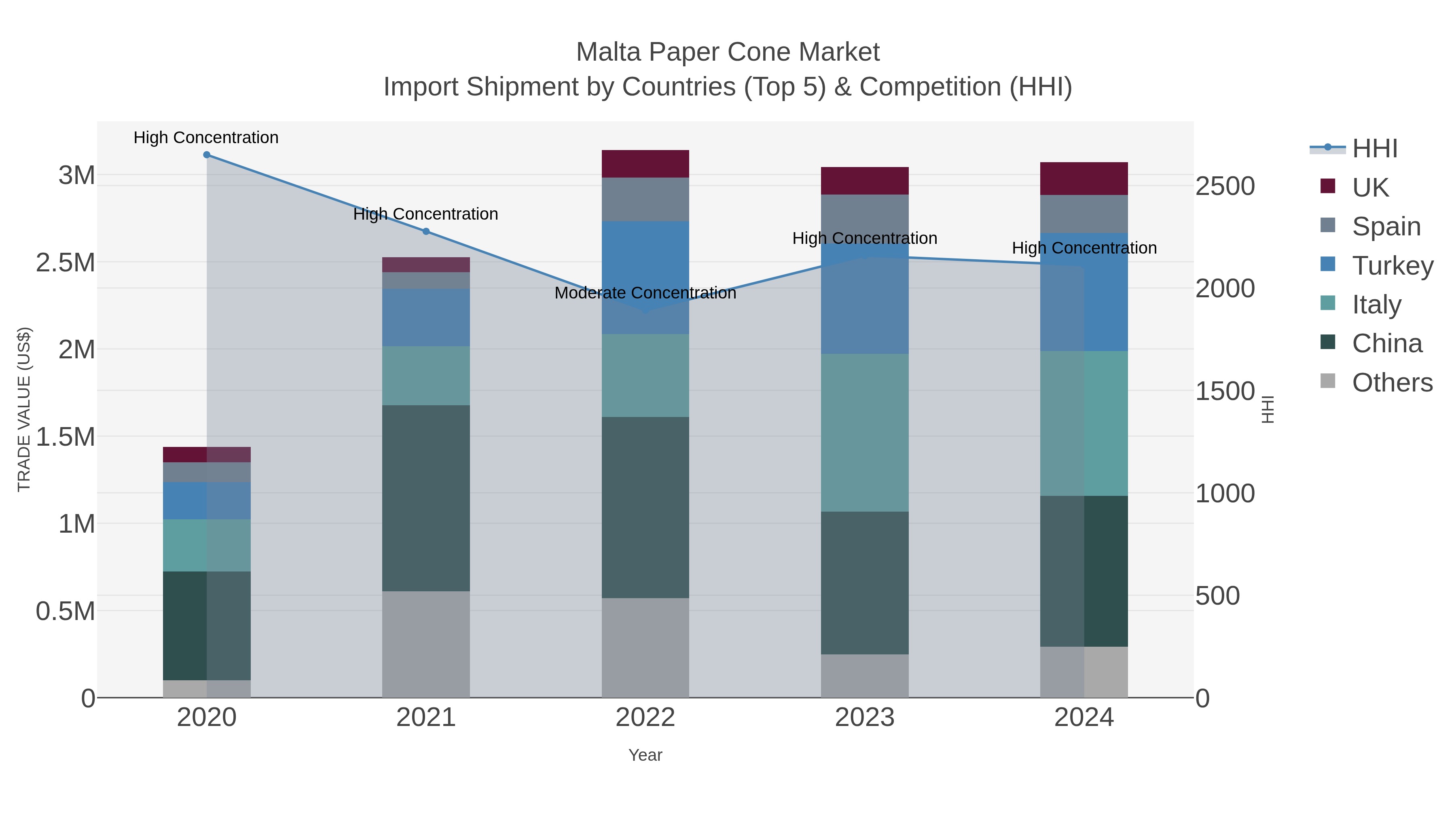 Malta Paper Cone Market Import Shipment by Countries (Top 5) & Competition (HHI)