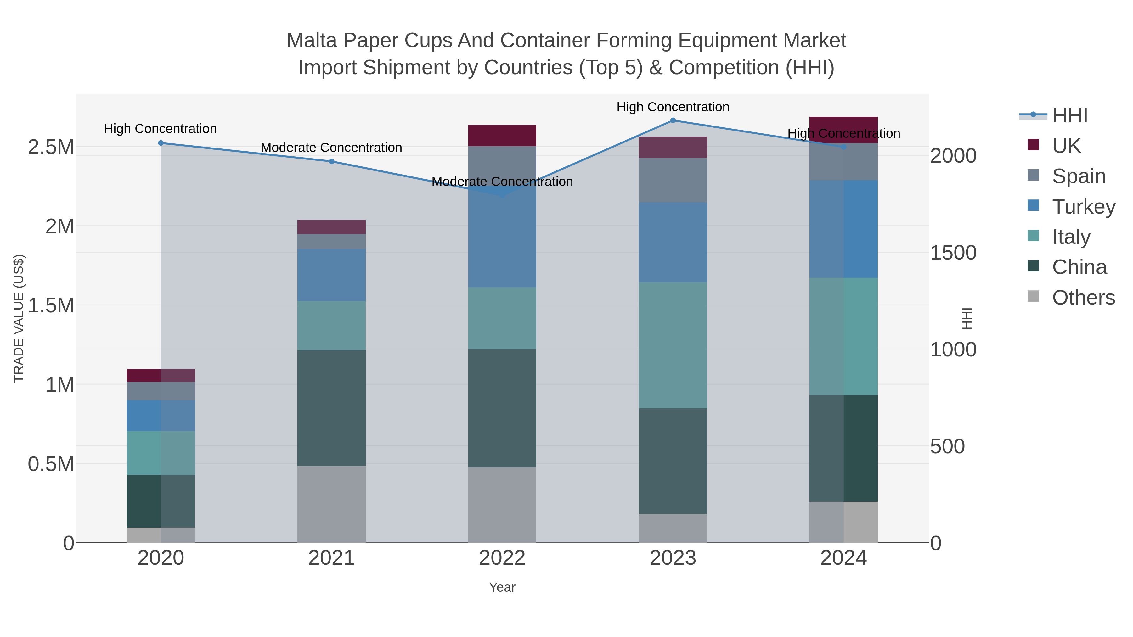 Malta Paper Cups And Container Forming Equipment Market Import Shipment by Countries (Top 5) & Competition (HHI)