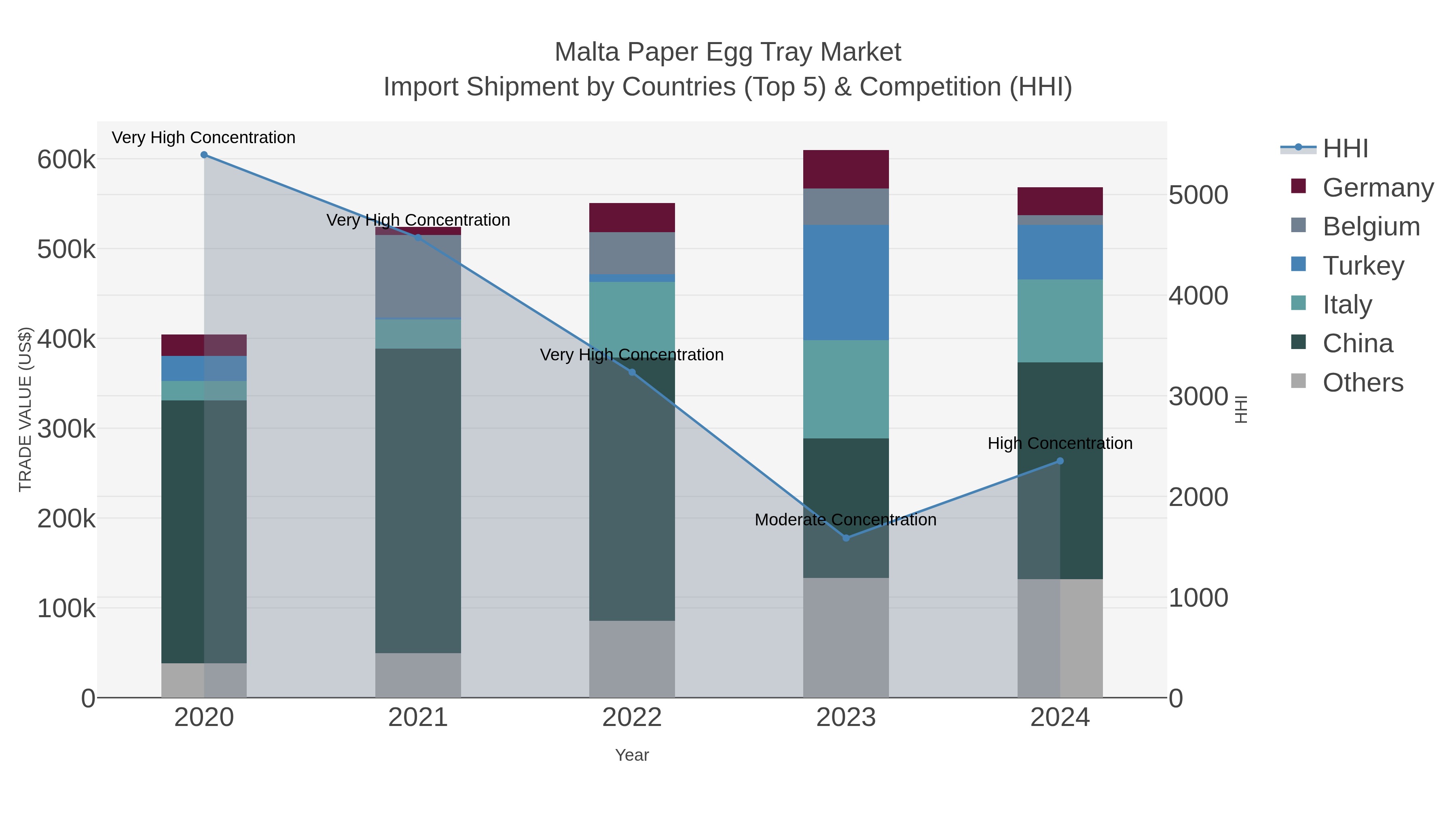 Malta Paper Egg Tray Market Import Shipment by Countries (Top 5) & Competition (HHI)