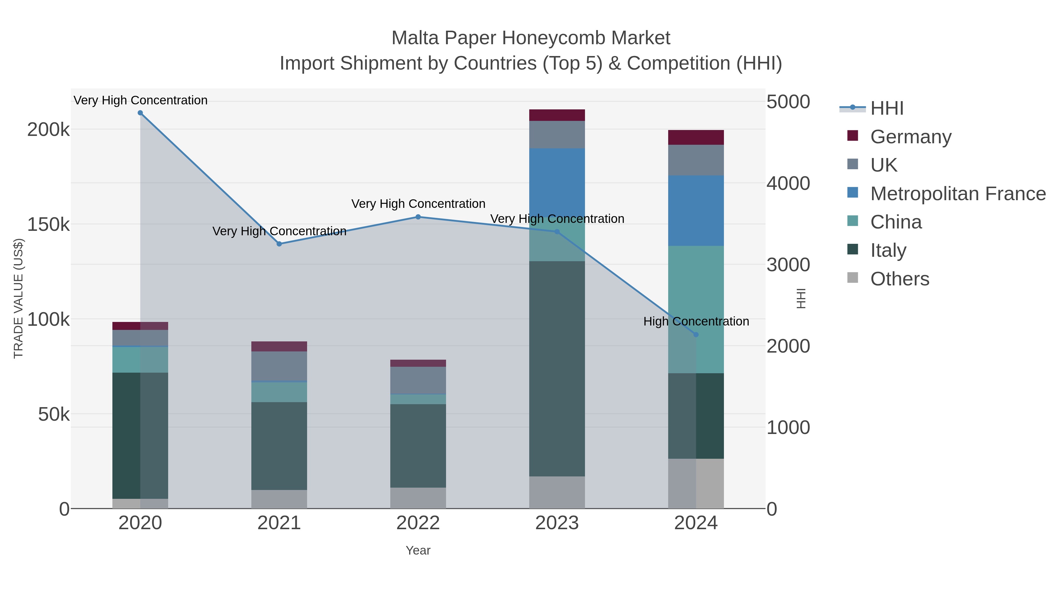 Malta Paper Honeycomb Market Import Shipment by Countries (Top 5) & Competition (HHI)