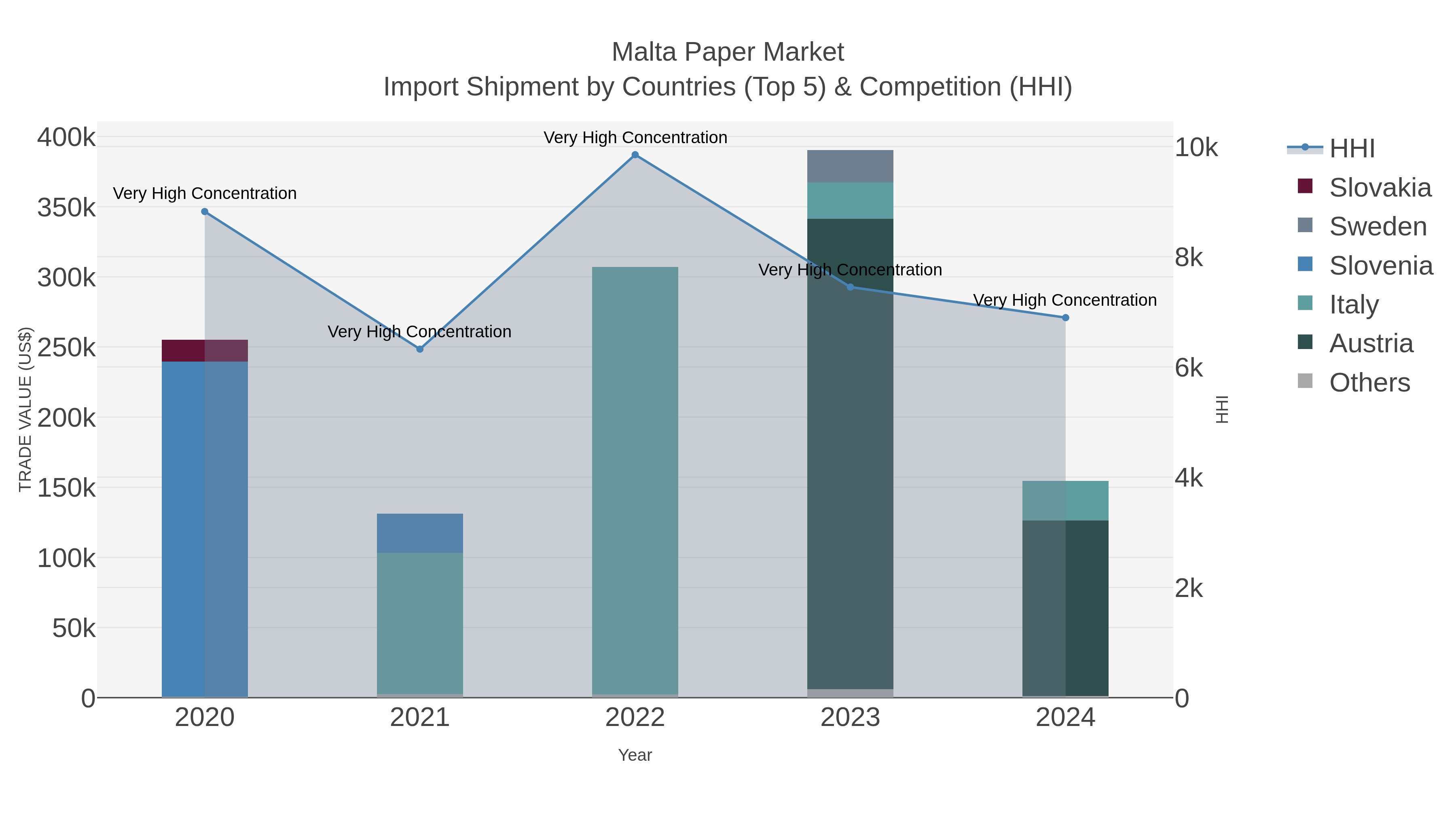 Malta Paper Market Import Shipment by Countries (Top 5) & Competition (HHI)