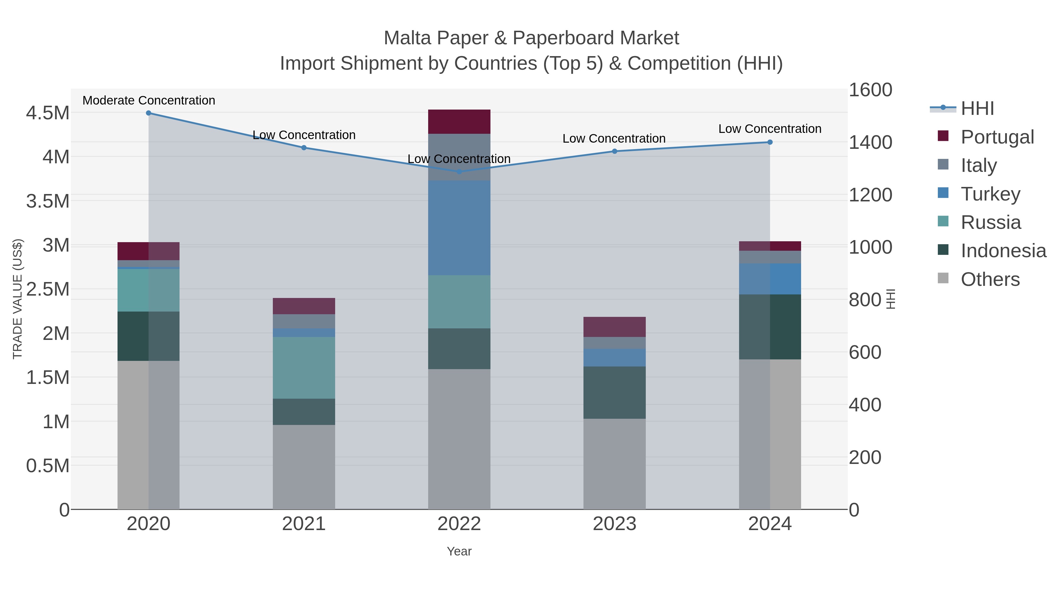 Malta Paper & Paperboard Market Import Shipment by Countries (Top 5) & Competition (HHI)