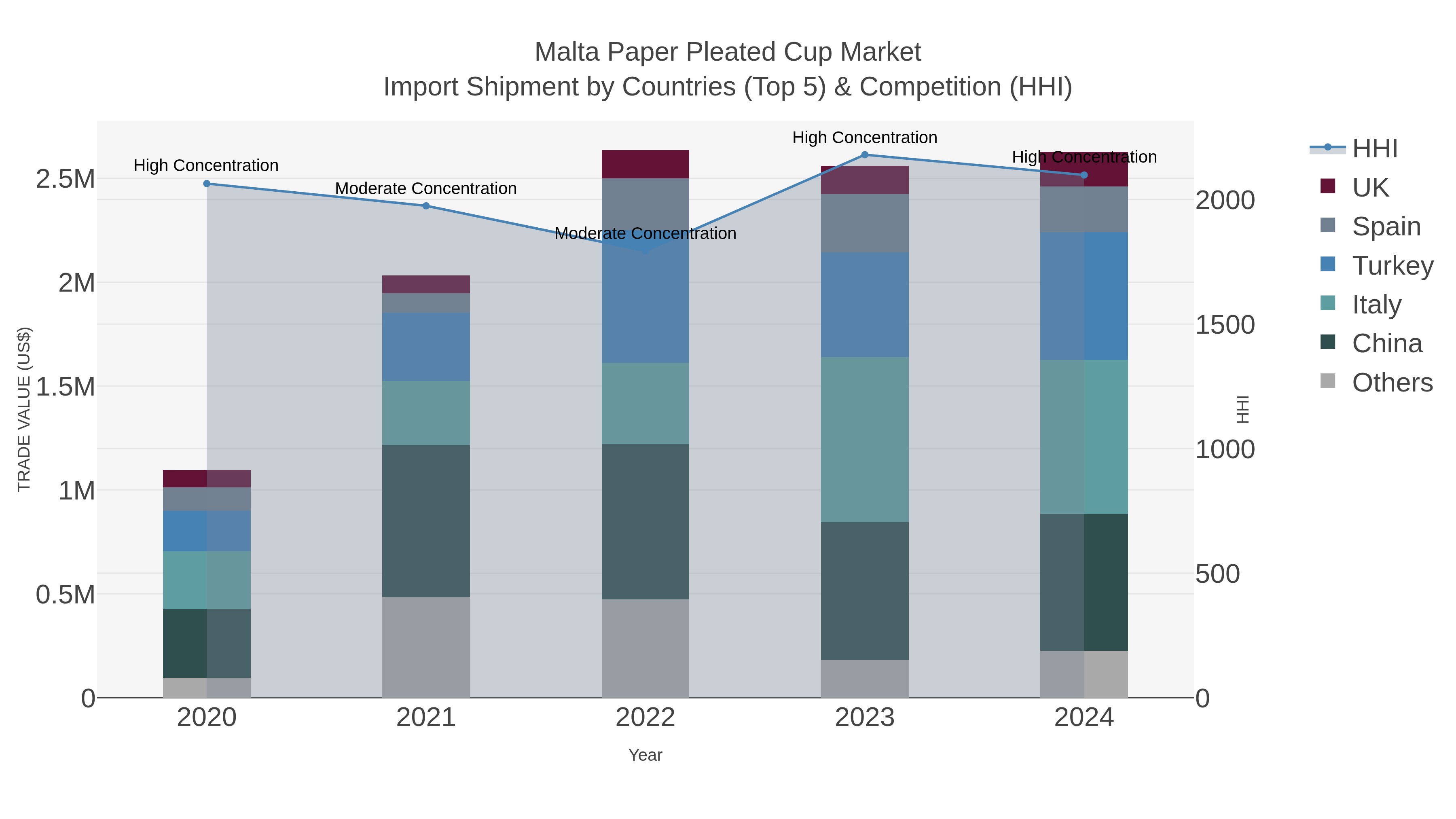Malta Paper Pleated Cup Market Import Shipment by Countries (Top 5) & Competition (HHI)