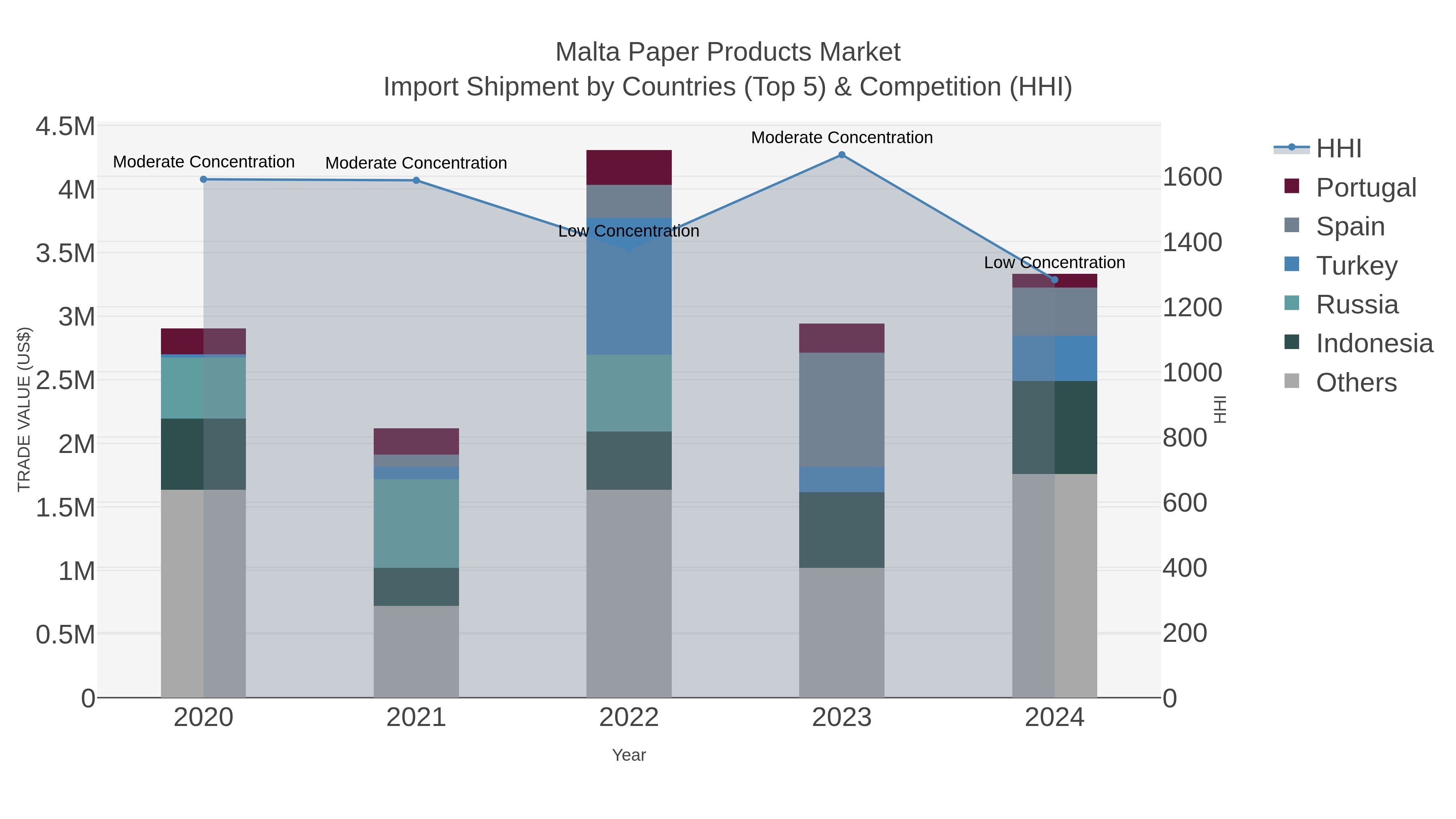 Malta Paper Products Market Import Shipment by Countries (Top 5) & Competition (HHI)