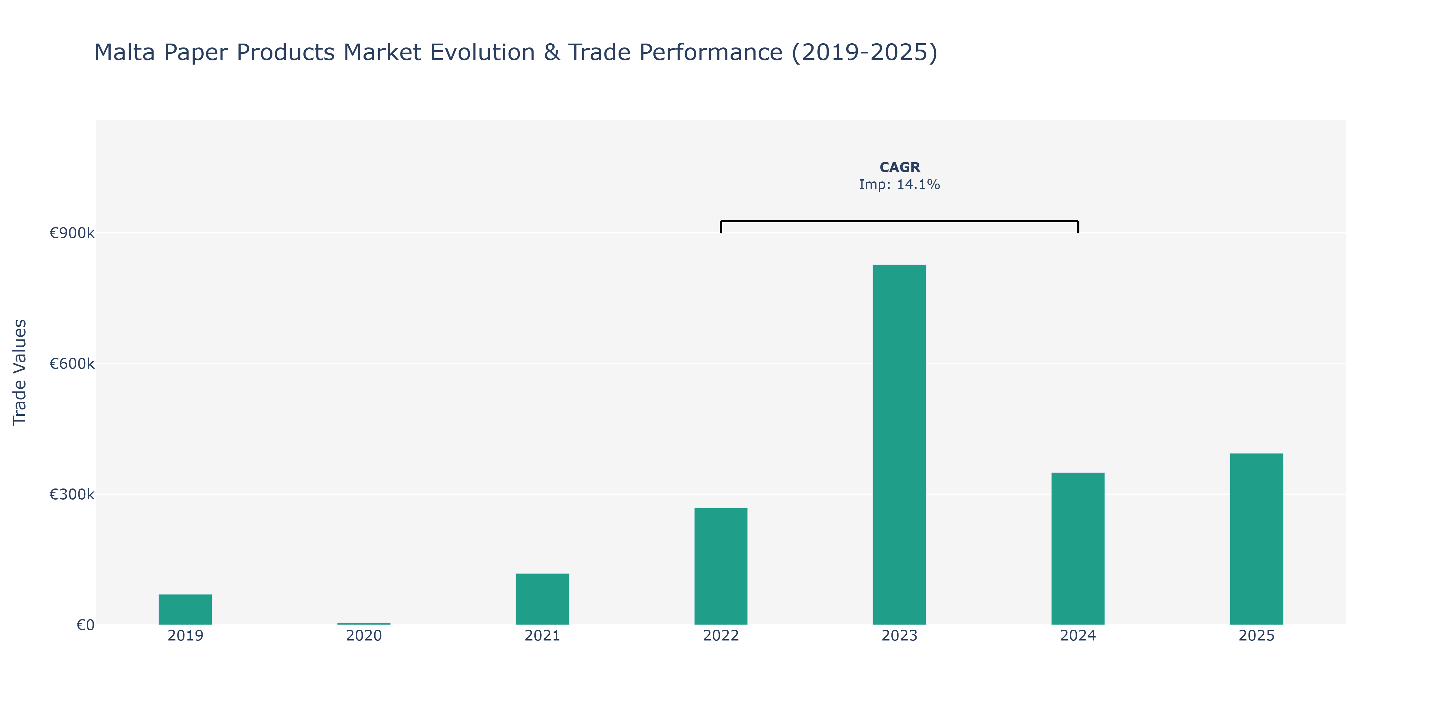 Malta Paper Products Market: Production & Trade Performance (2019-2025)