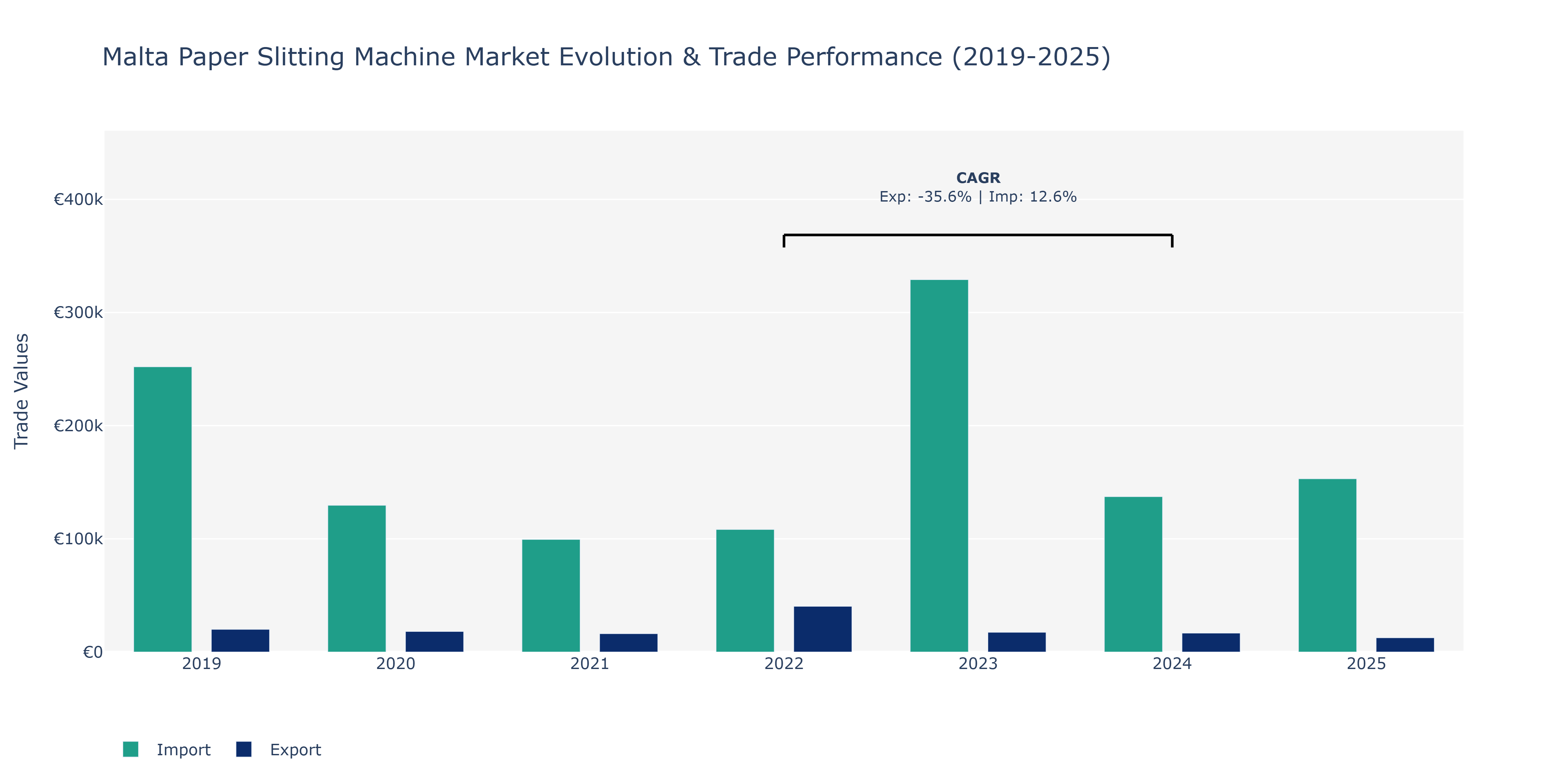 Malta Paper Slitting Machine Market: Production & Trade Performance (2019-2025)