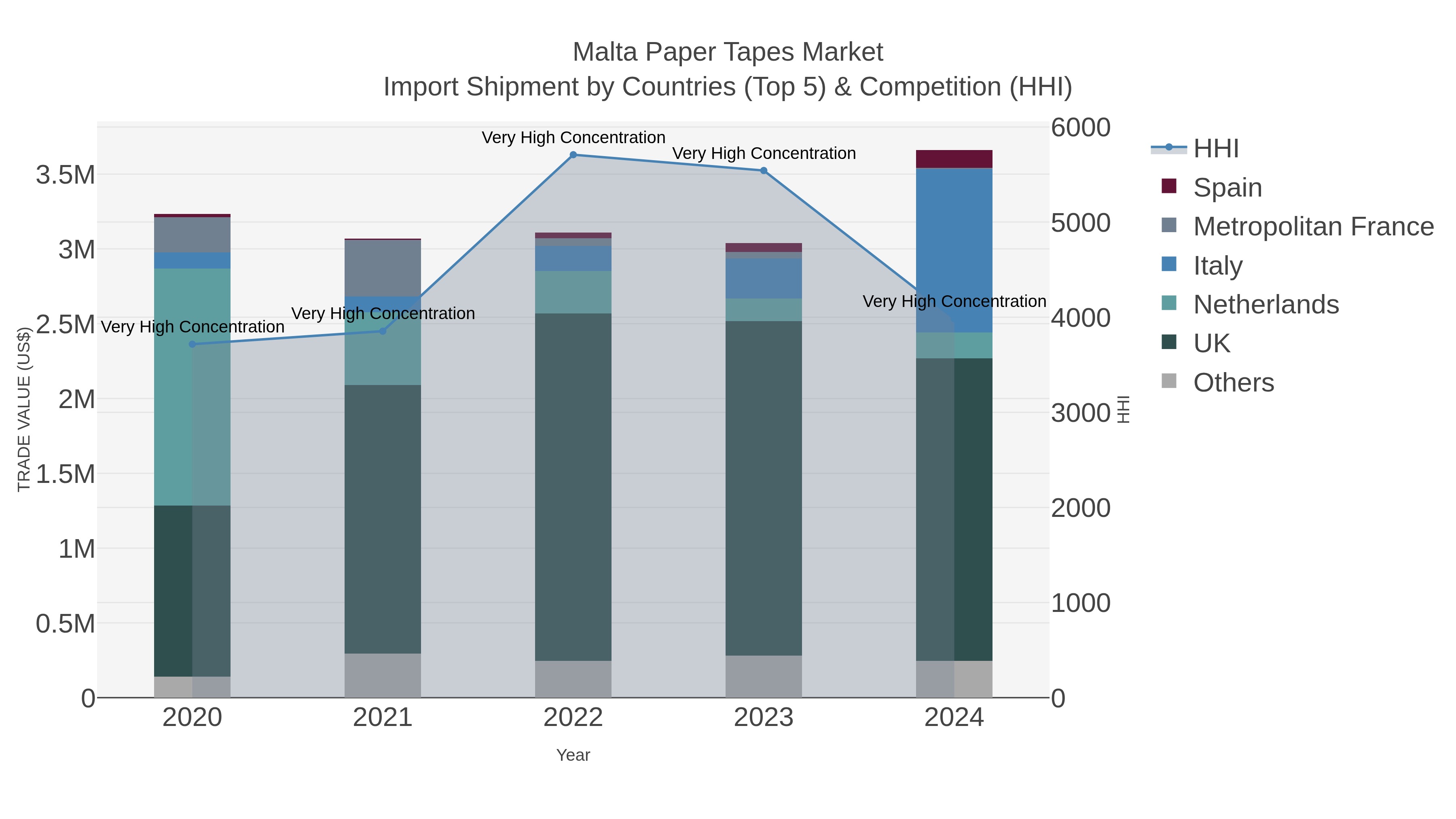 Malta Paper Tapes Market Import Shipment by Countries (Top 5) & Competition (HHI)