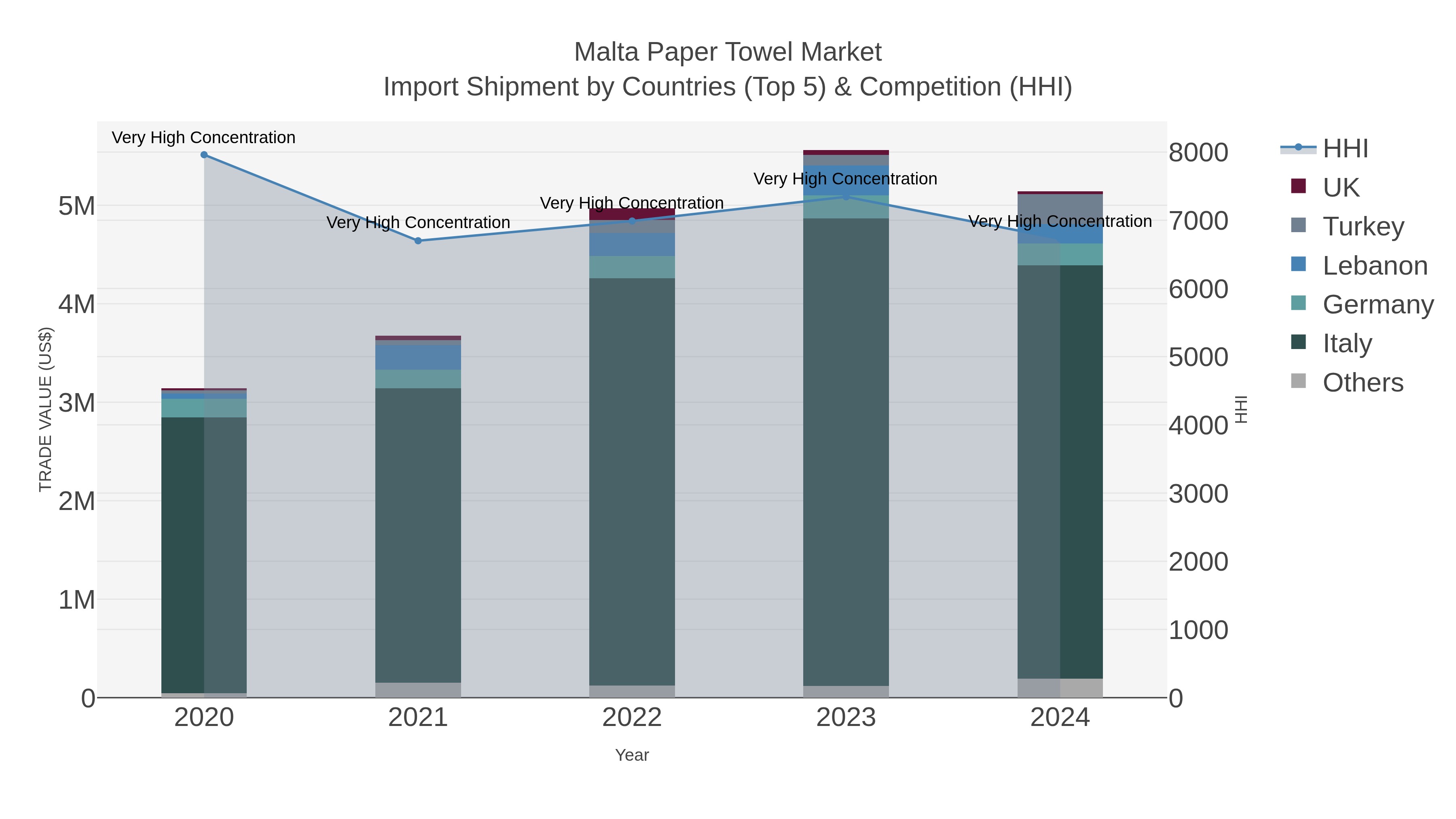 Malta Paper Towel Market Import Shipment by Countries (Top 5) & Competition (HHI)