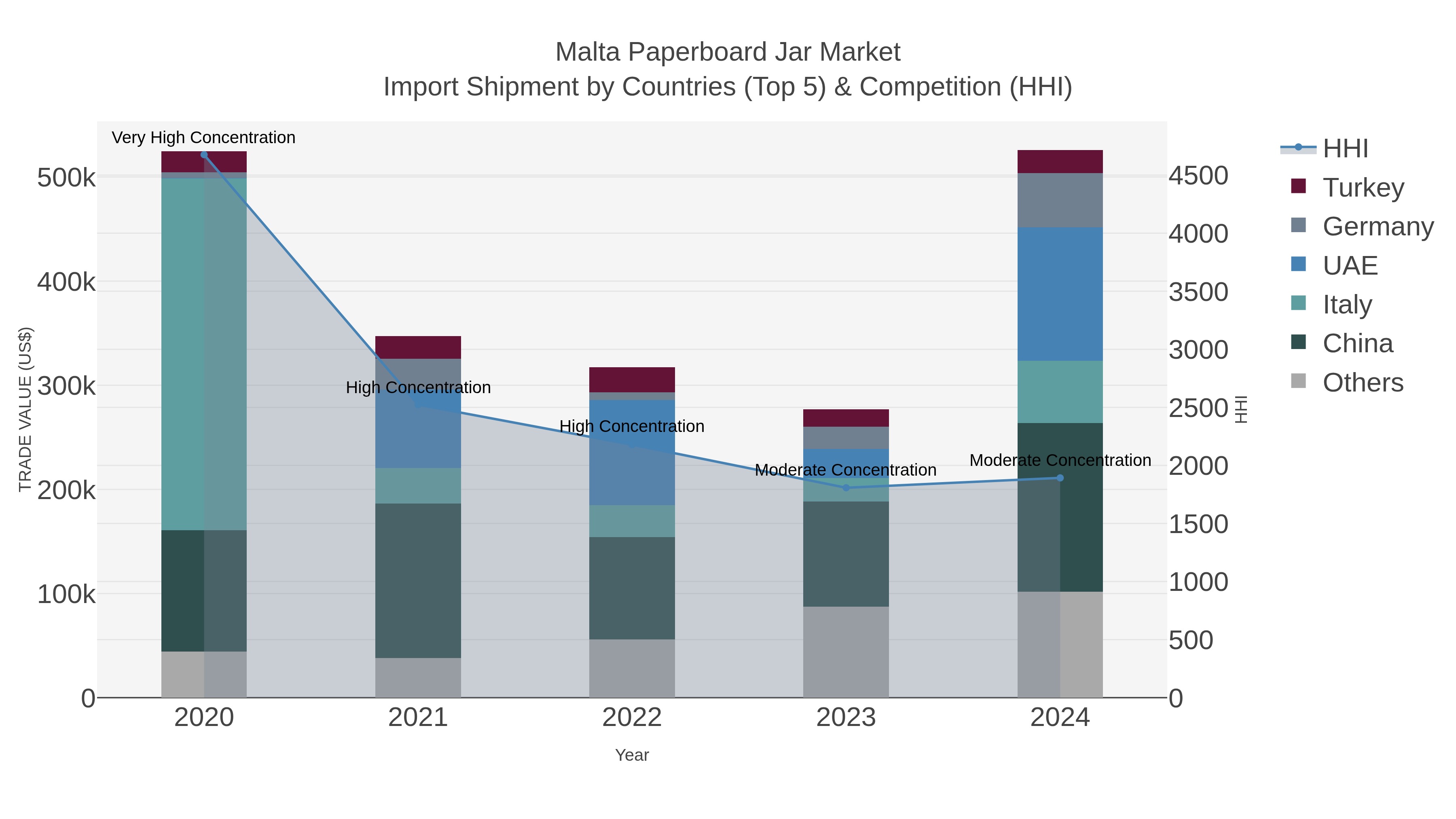 Malta Paperboard Jar Market Import Shipment by Countries (Top 5) & Competition (HHI)