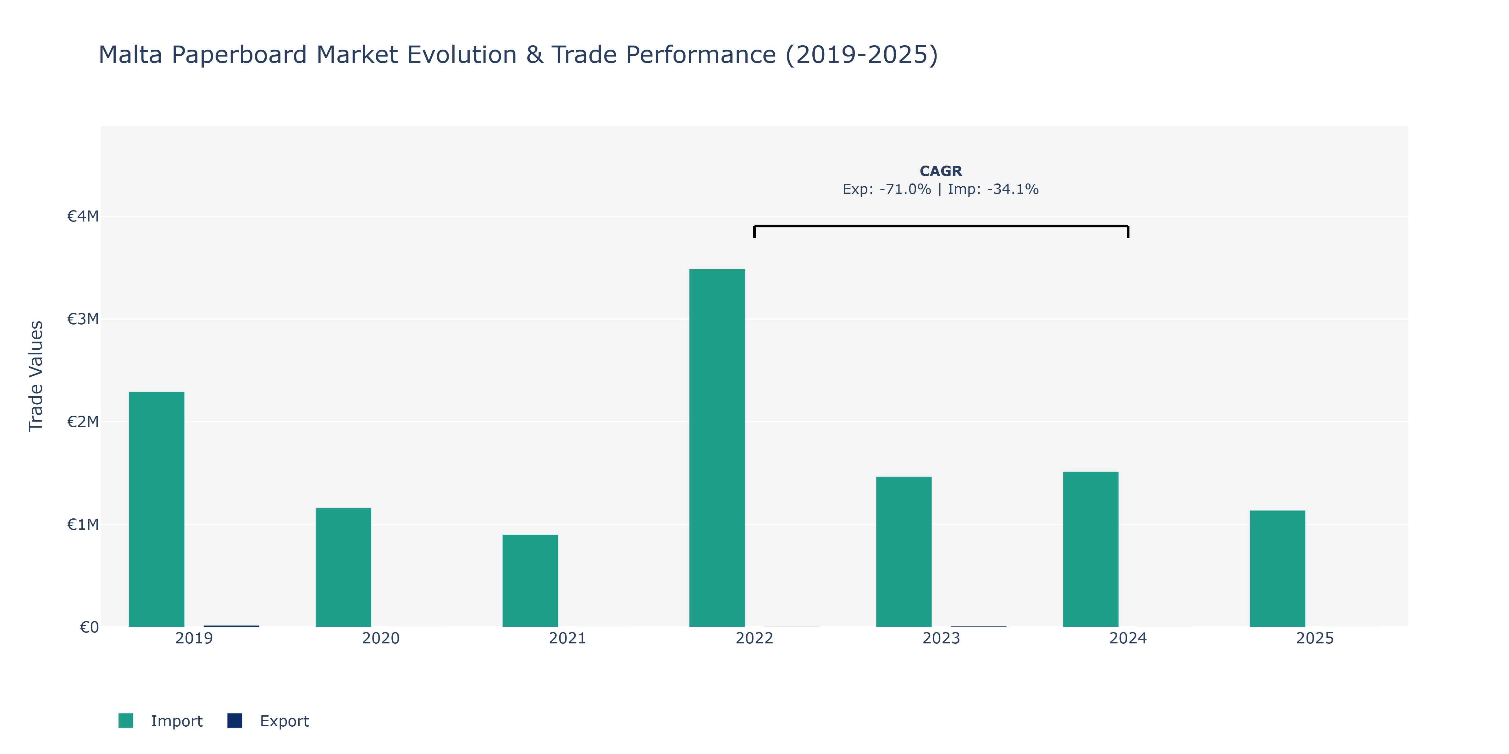 Malta Paperboard Market: Production & Trade Performance (2019-2025)