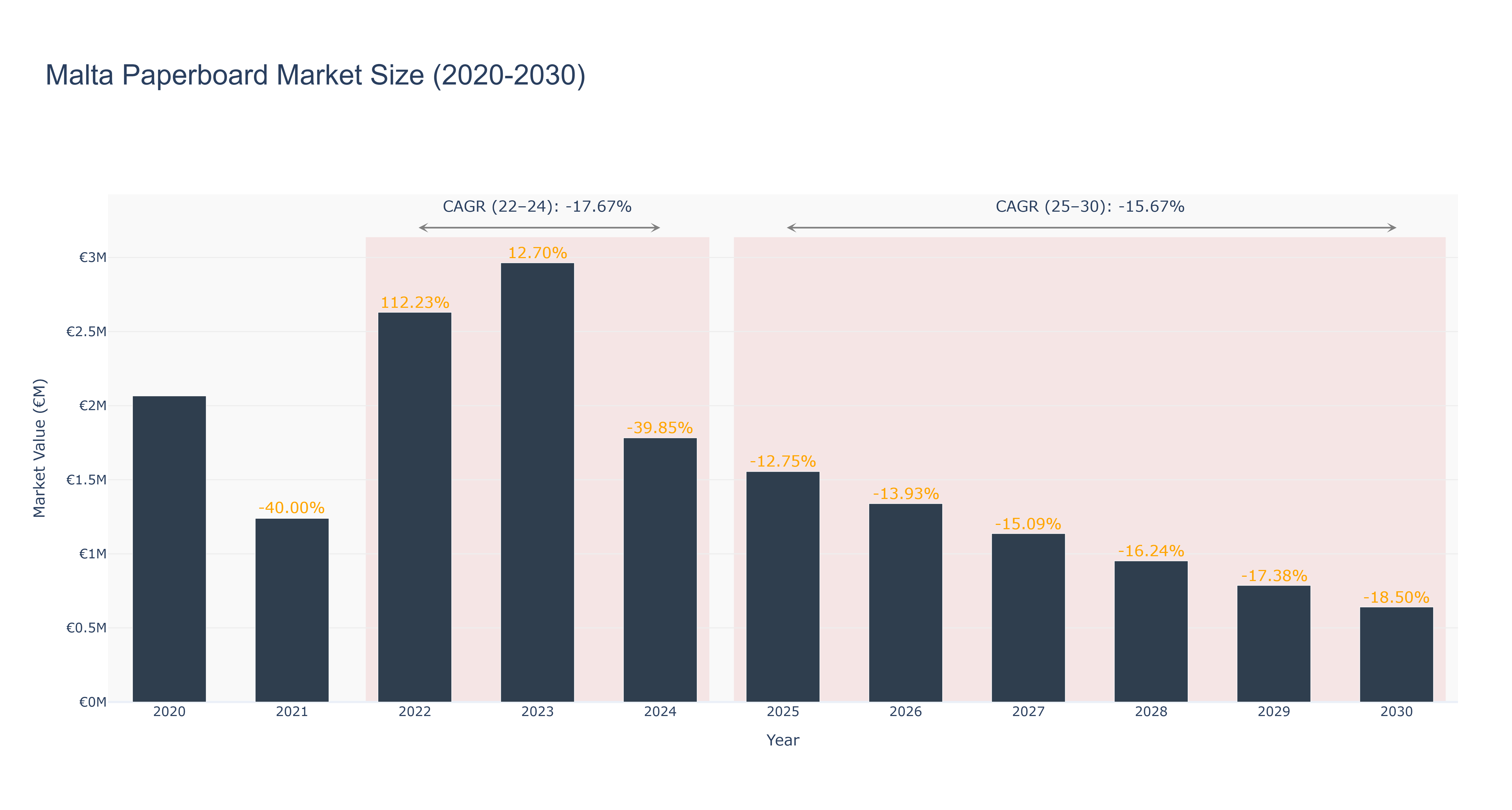 Malta Paperboard Market Size (2020-2030)