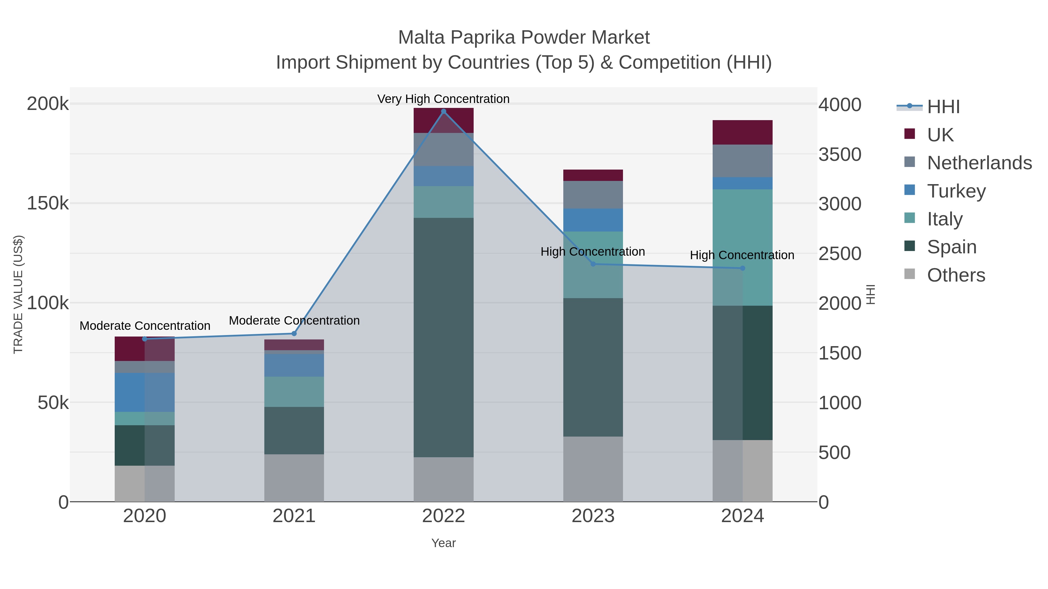 Malta Paprika Powder Market Import Shipment by Countries (Top 5) & Competition (HHI)