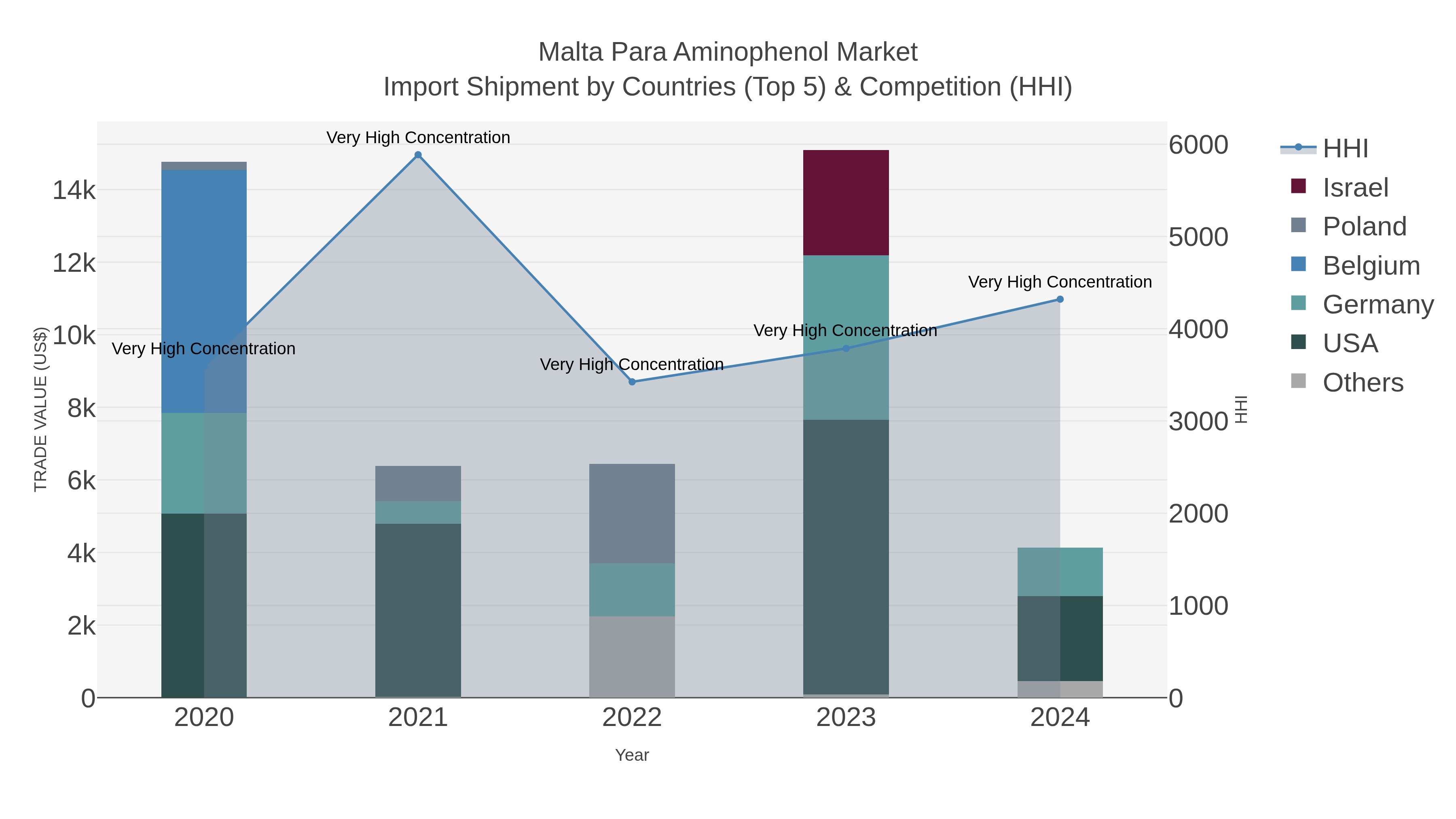 Malta Para Aminophenol Market Import Shipment by Countries (Top 5) & Competition (HHI)