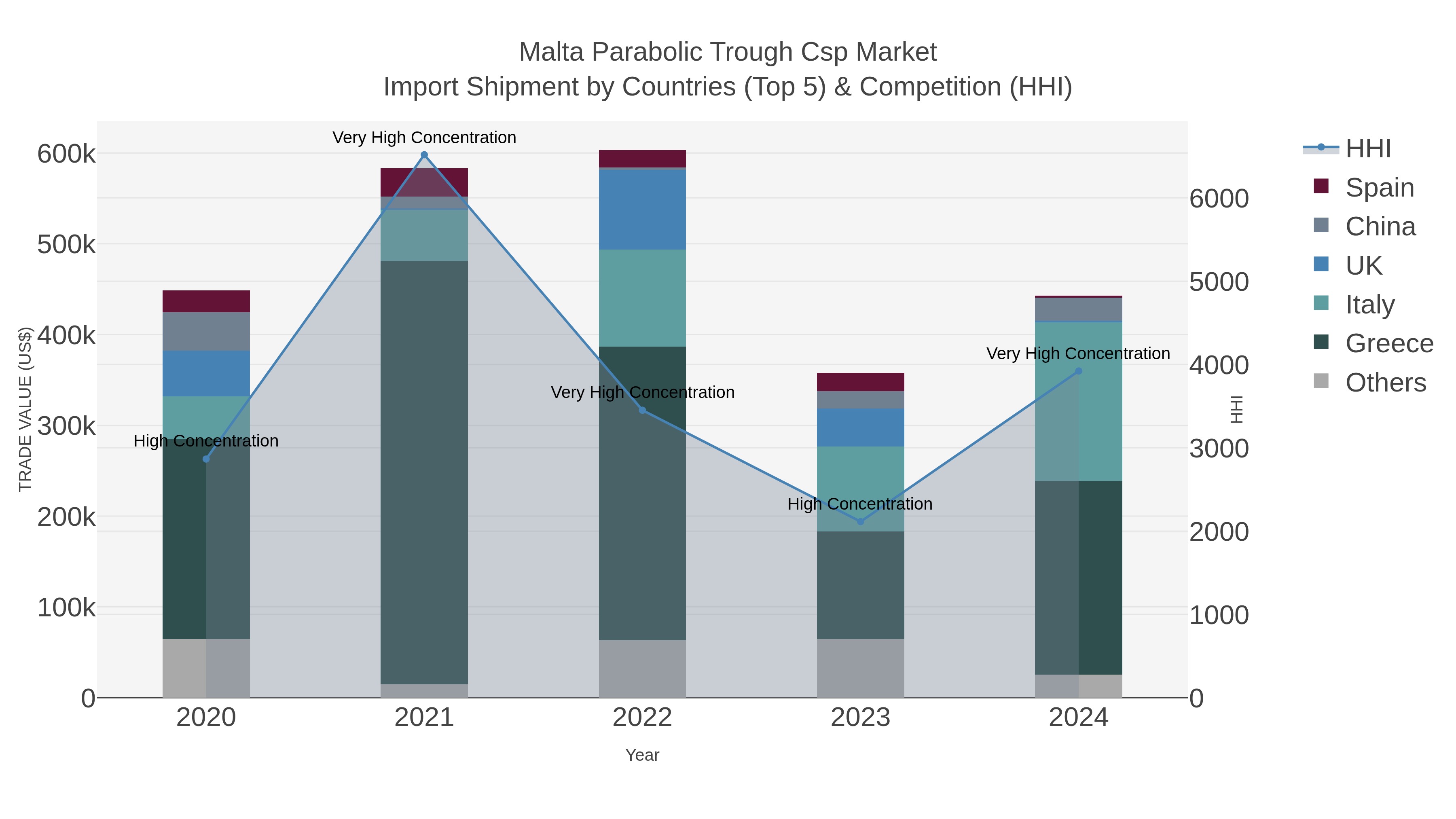 Malta Parabolic Trough Csp Market Import Shipment by Countries (Top 5) & Competition (HHI)