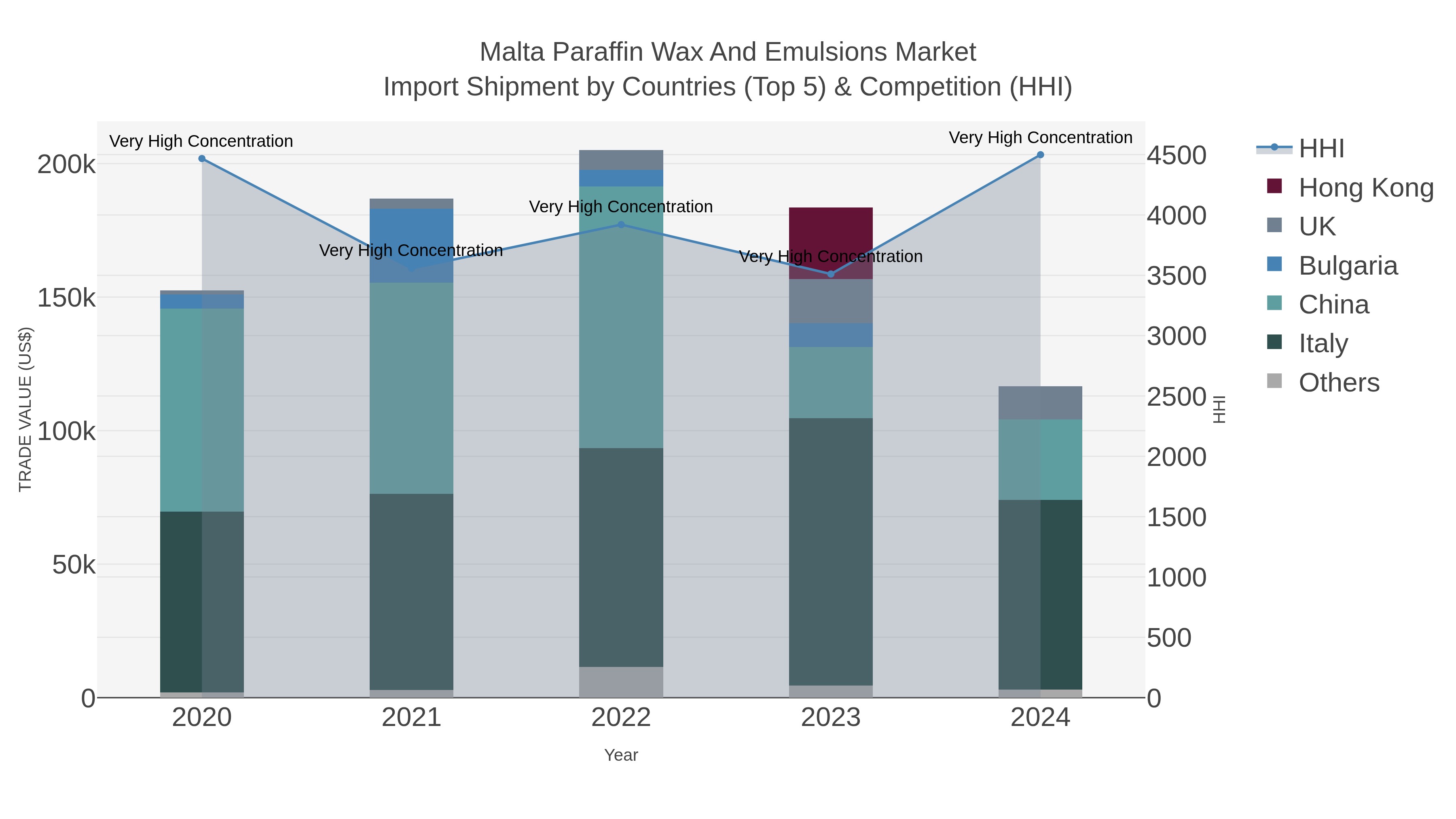 Malta Paraffin Wax And Emulsions Market Import Shipment by Countries (Top 5) & Competition (HHI)