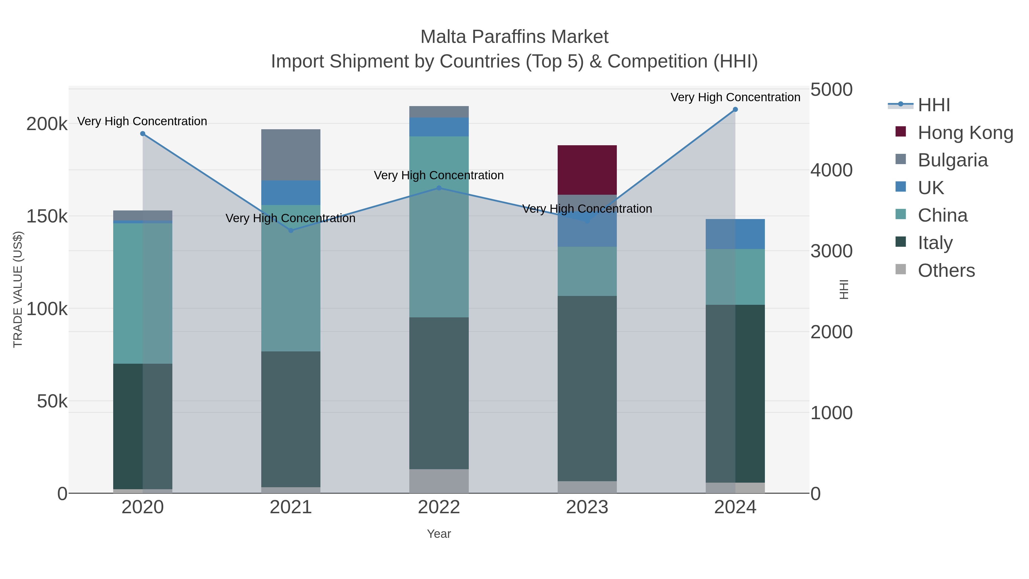 Malta Paraffins Market Import Shipment by Countries (Top 5) & Competition (HHI)