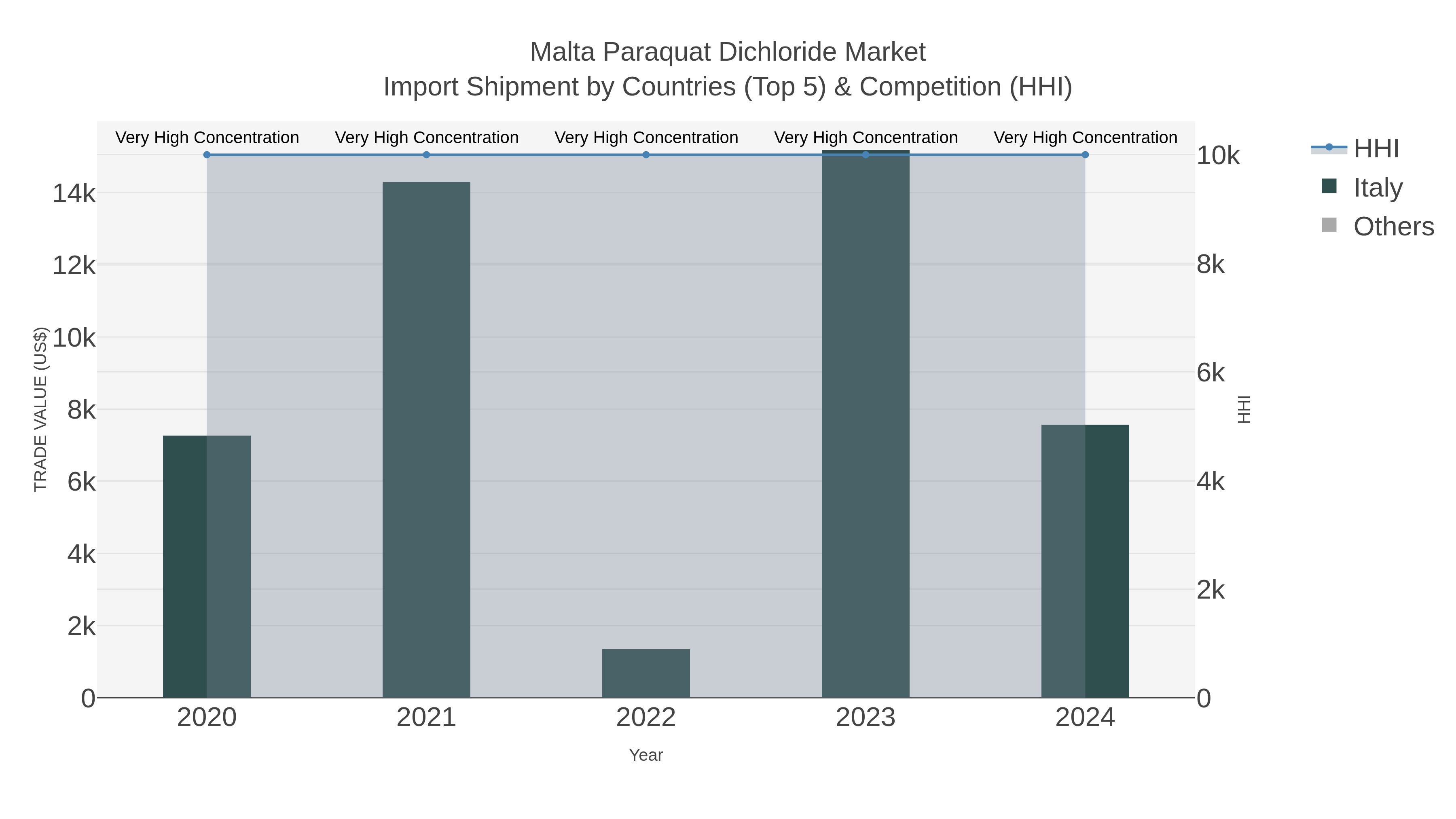 Malta Paraquat Dichloride Market Import Shipment by Countries (Top 5) & Competition (HHI)