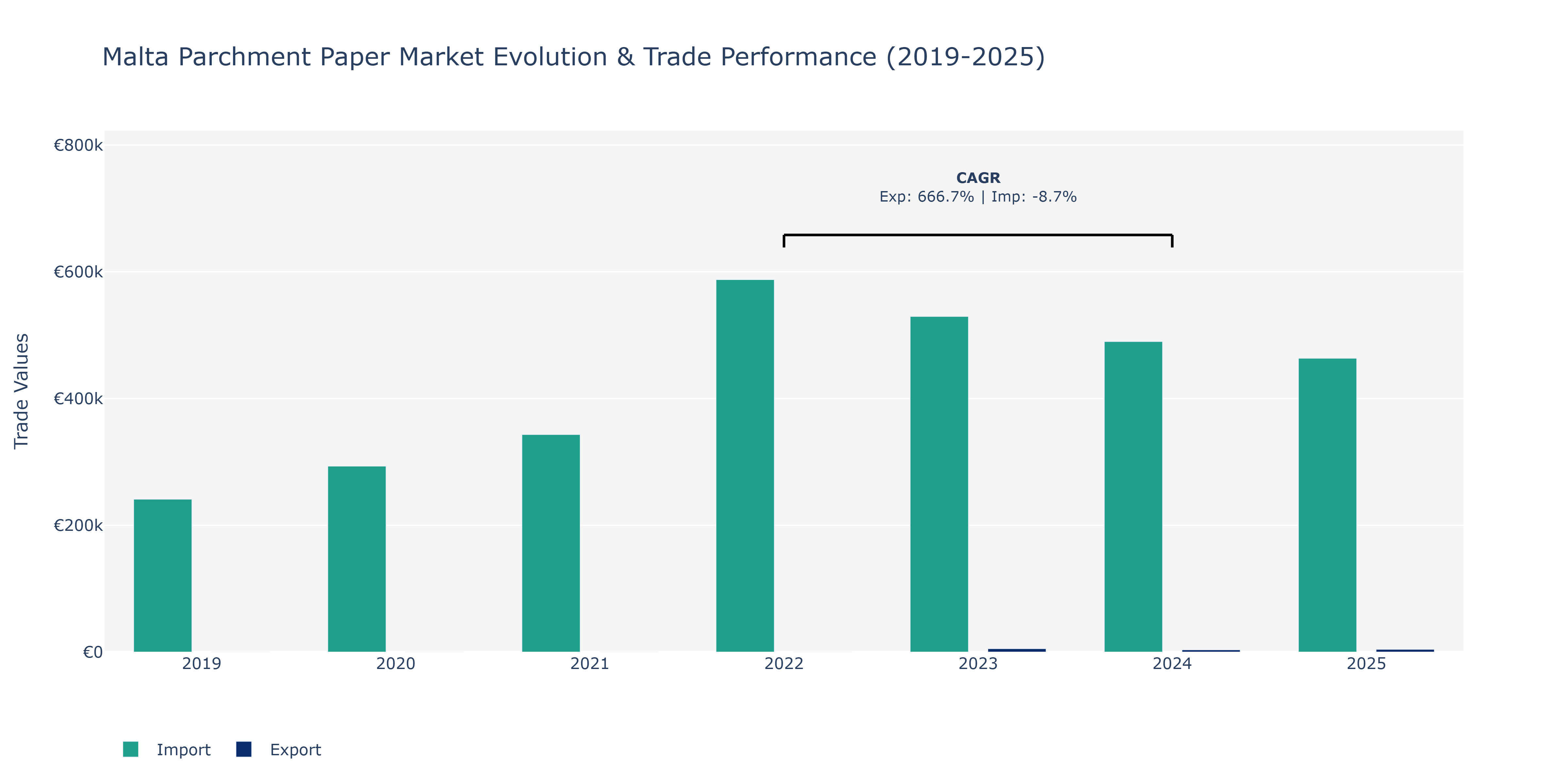Malta Parchment Paper Market: Production & Trade Performance (2019-2025)