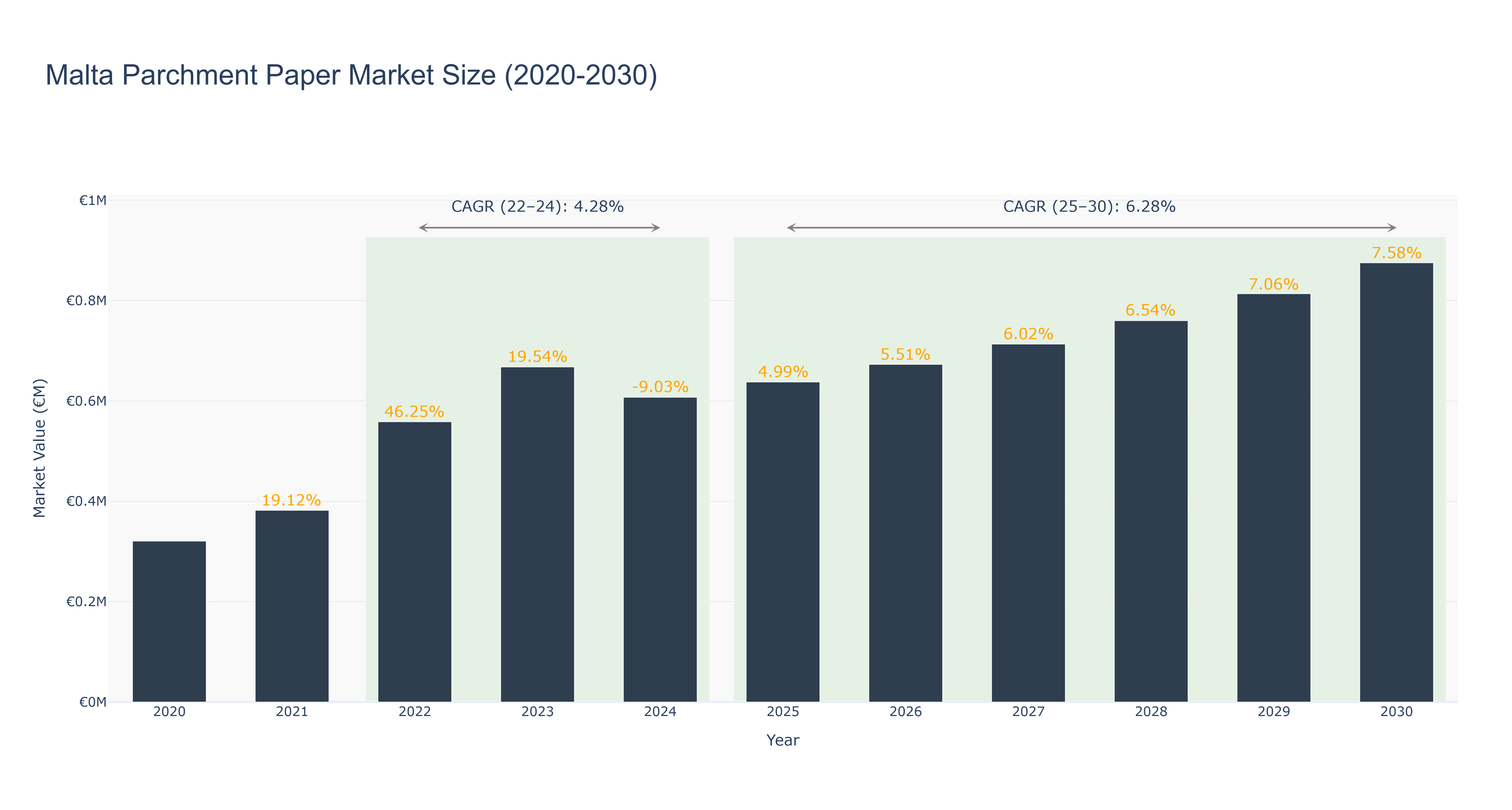 Malta Parchment Paper Market Size (2020-2030)
