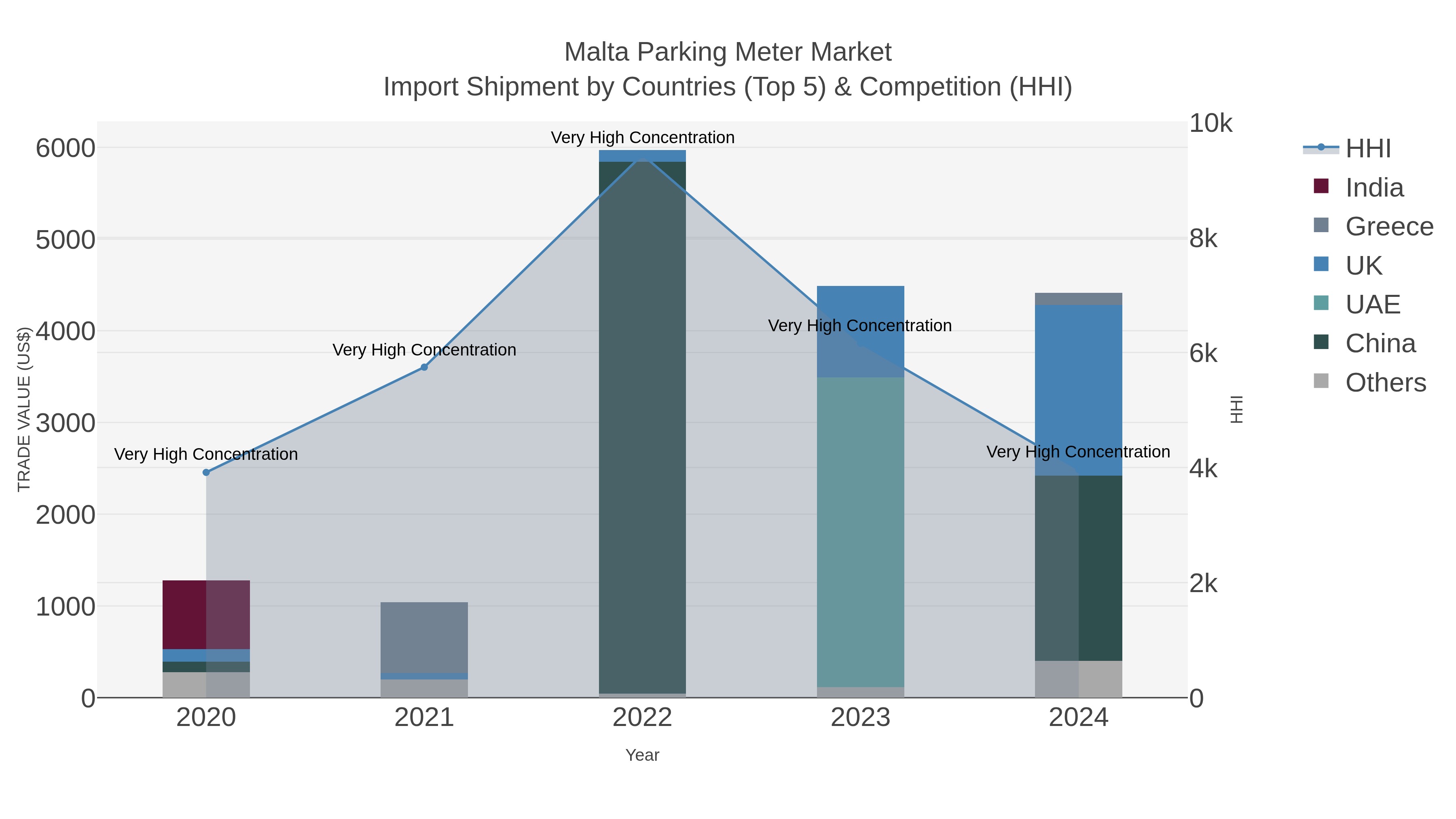 Malta Parking Meter Market Import Shipment by Countries (Top 5) & Competition (HHI)