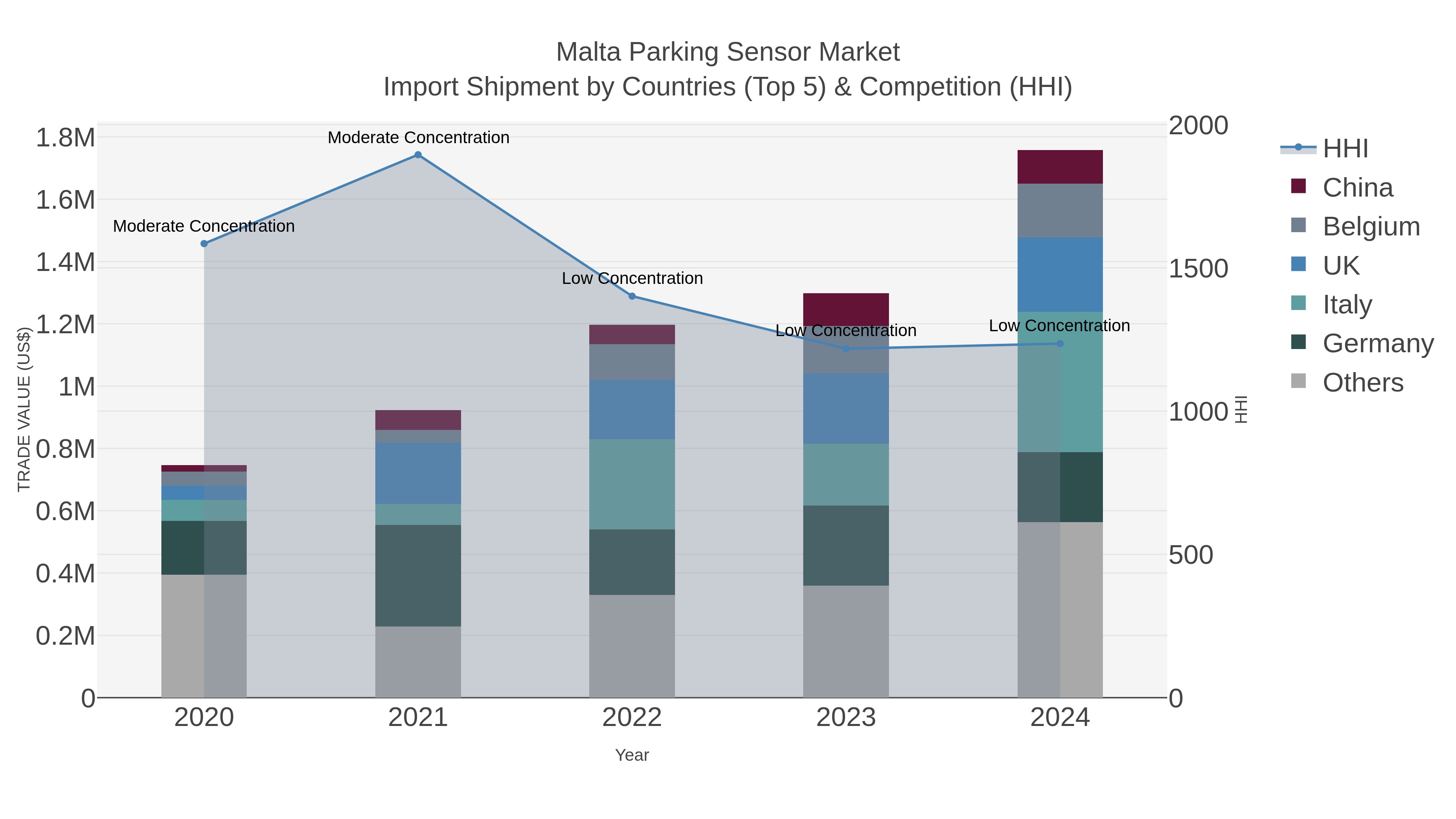 Malta Parking Sensor Market Import Shipment by Countries (Top 5) & Competition (HHI)