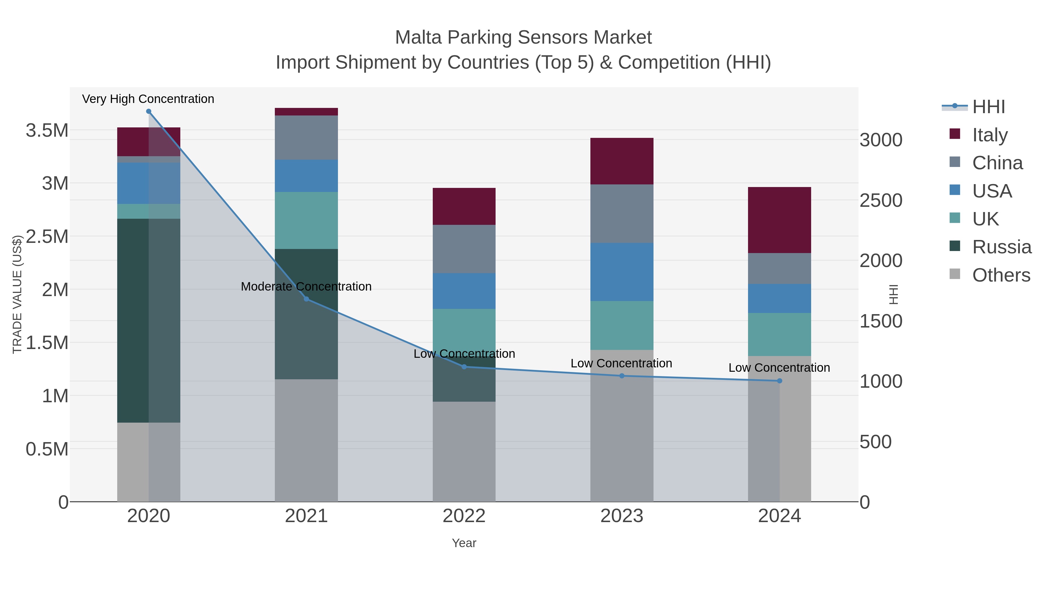Malta Parking Sensors Market Import Shipment by Countries (Top 5) & Competition (HHI)