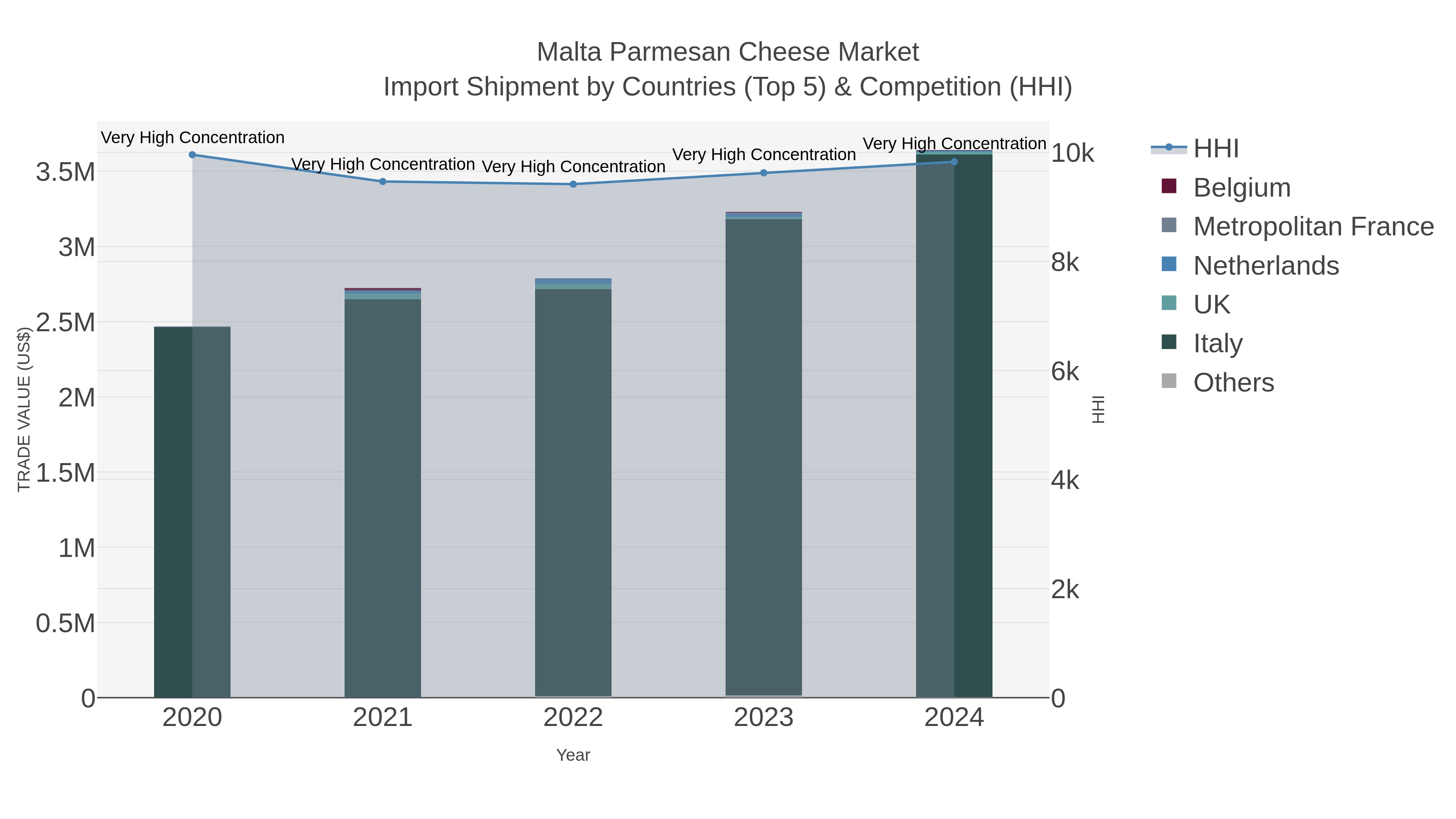 Malta Parmesan Cheese Market Import Shipment by Countries (Top 5) & Competition (HHI)