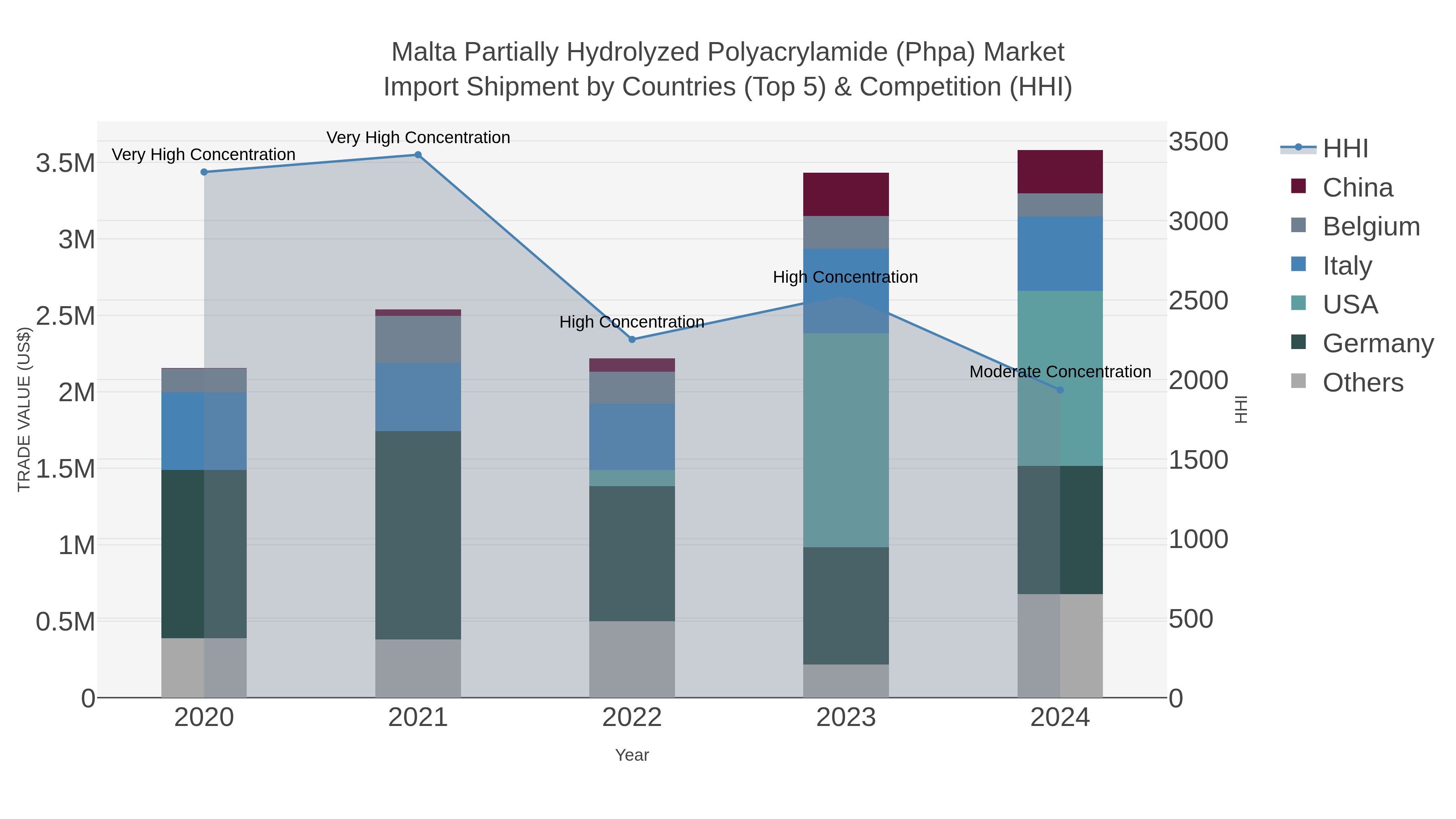 Malta Partially Hydrolyzed Polyacrylamide (phpa) Market Import Shipment by Countries (Top 5) & Competition (HHI)